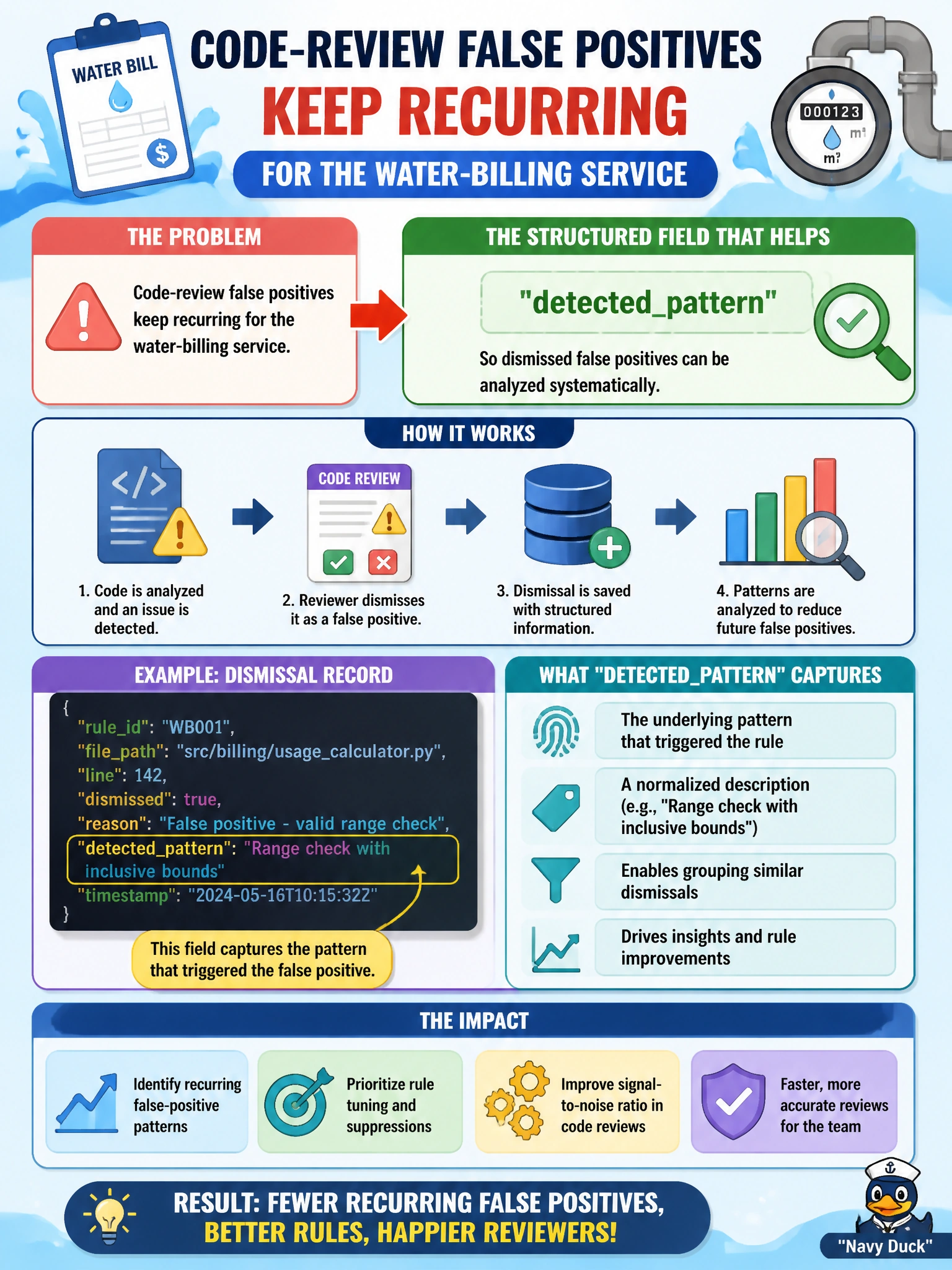 To Create an exciting colorful infographic that explains the concepts in the question: Question: Code-review false positives keep recurring for the water-billing service. What structured field helps analyze dismissals? Correct Answer: A detectedpattern field so dismissed false positives can be analyzed systematically Put EVERY visible label in double quotes. No people. No A/B/C/D letters. In one of the four corners put a little "Navy Duck".