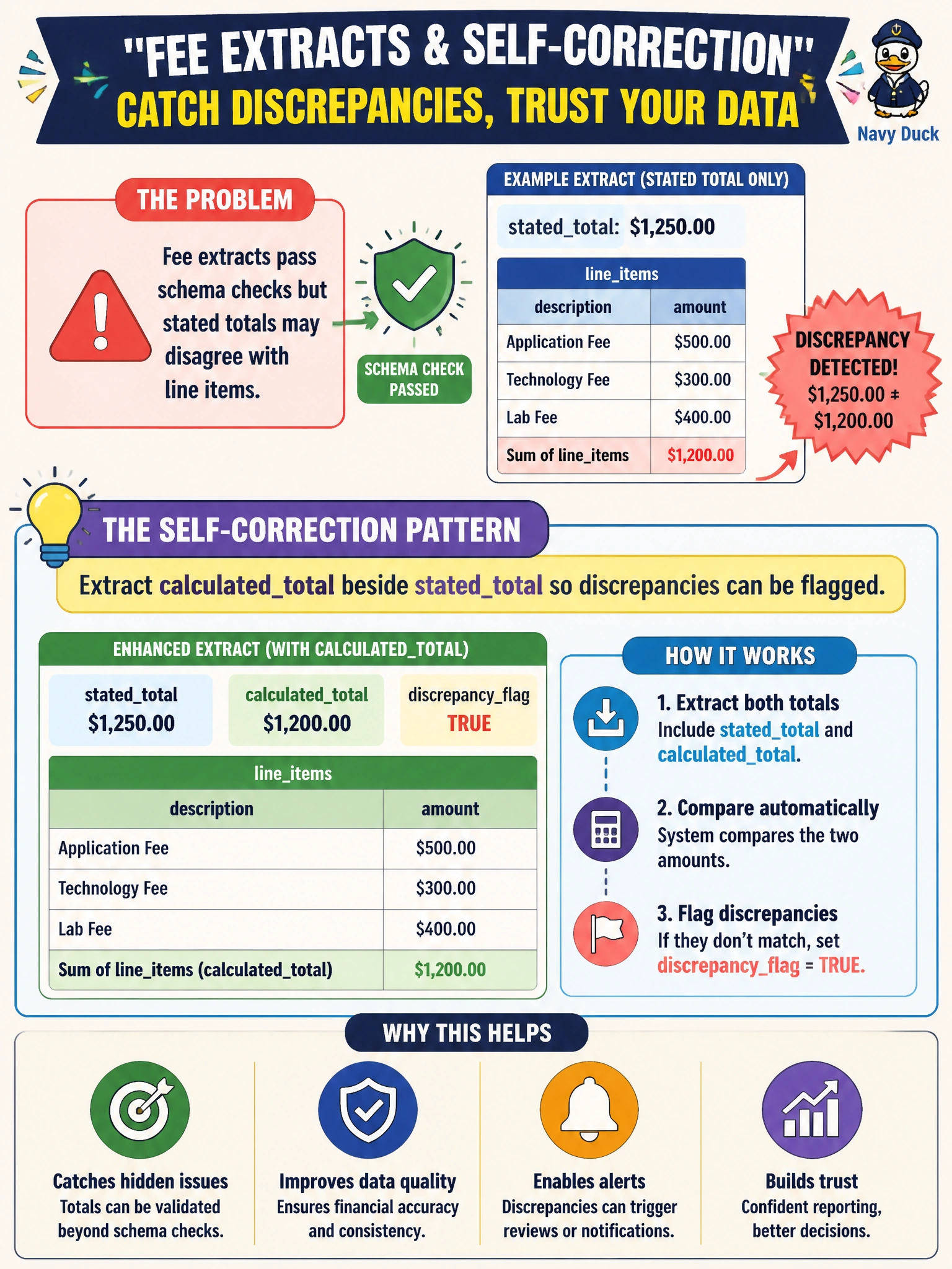 To Create an exciting colorful infographic that explains the concepts in the question: Question: Fee extracts pass schema checks but stated totals may disagree with line items. What self-correction pattern helps? Correct Answer: Extract calculatedtotal beside statedtotal so discrepancies can be flagged Put EVERY visible label in double quotes. No people. No A/B/C/D letters. In one of the four corners put a little "Navy Duck".