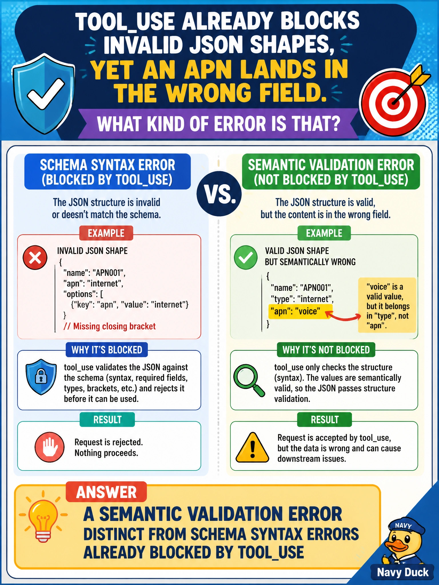 To Create an exciting colorful infographic that explains the concepts in the question: Question: tooluse already blocks invalid JSON shapes, yet an APN lands in the wrong field. What kind of error is that? Correct Answer: A semantic validation error distinct from schema syntax errors already blocked by tooluse Put EVERY visible label in double quotes. No people. No A/B/C/D letters. In one of the four corners put a little "Navy Duck".