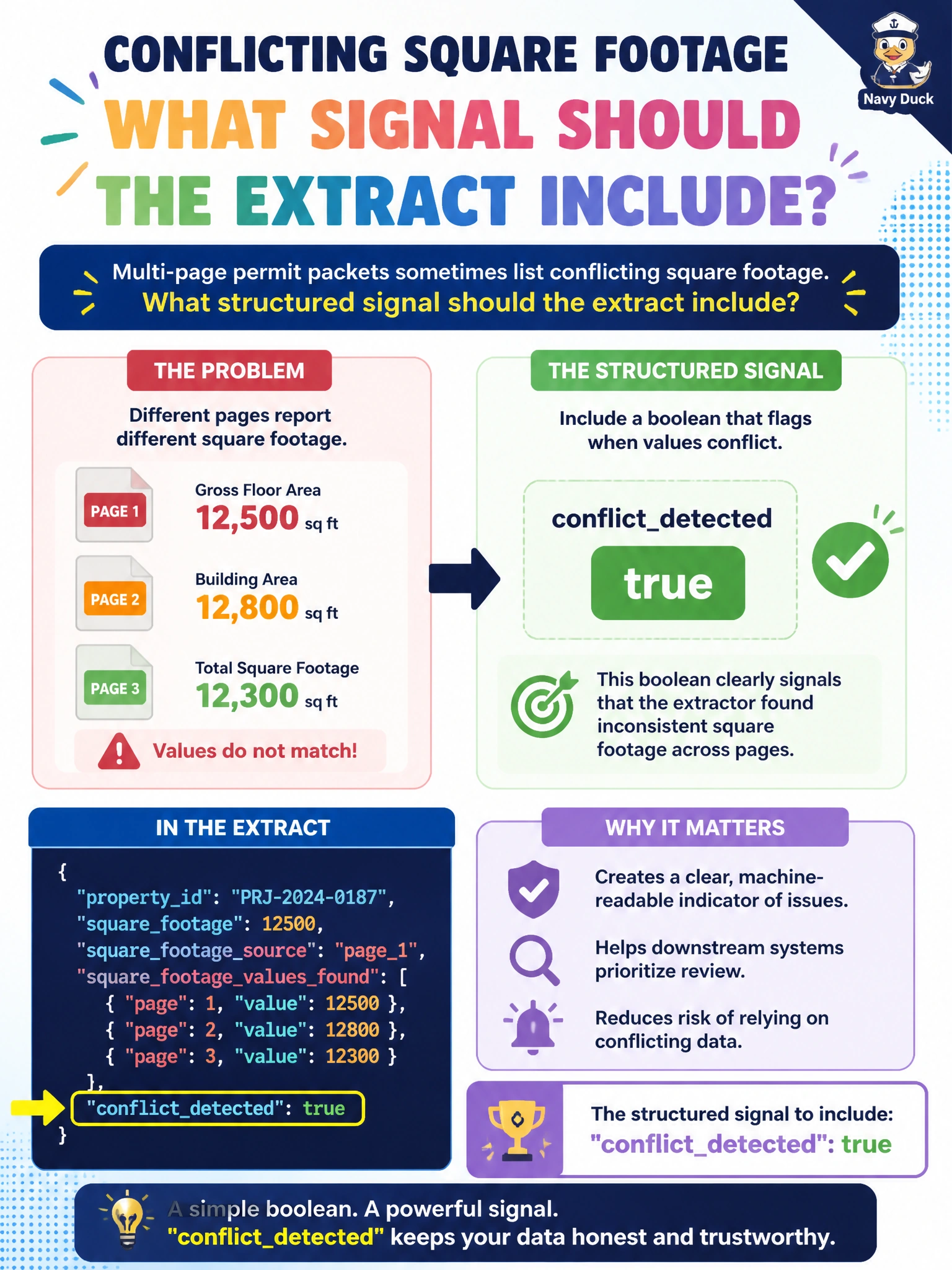 To Create an exciting colorful infographic that explains the concepts in the question: Question: Multi-page permit packets sometimes list conflicting square footage. What structured signal should the extract include? Correct Answer: A conflictdetected boolean marking inconsistent values across pages Put EVERY visible label in double quotes. No people. No A/B/C/D letters. In one of the four corners put a little "Navy Duck".