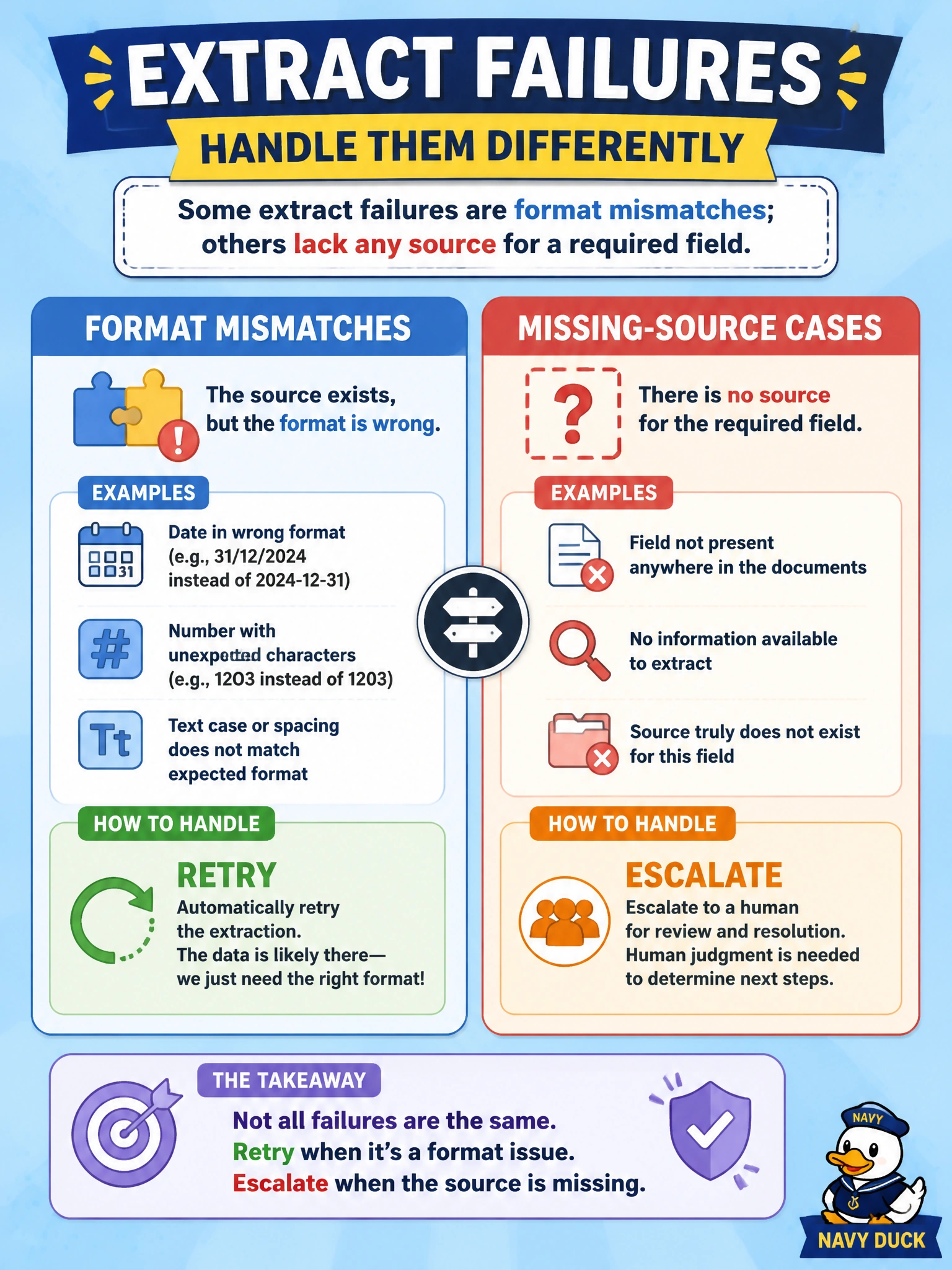 To Create an exciting colorful infographic that explains the concepts in the question: Question: Some extract failures are format mismatches; others lack any source for a required field. How should handling differ? Correct Answer: Retry format mismatches; escalate missing-source cases to humans Put EVERY visible label in double quotes. No people. No A/B/C/D letters. In one of the four corners put a little "Navy Duck".