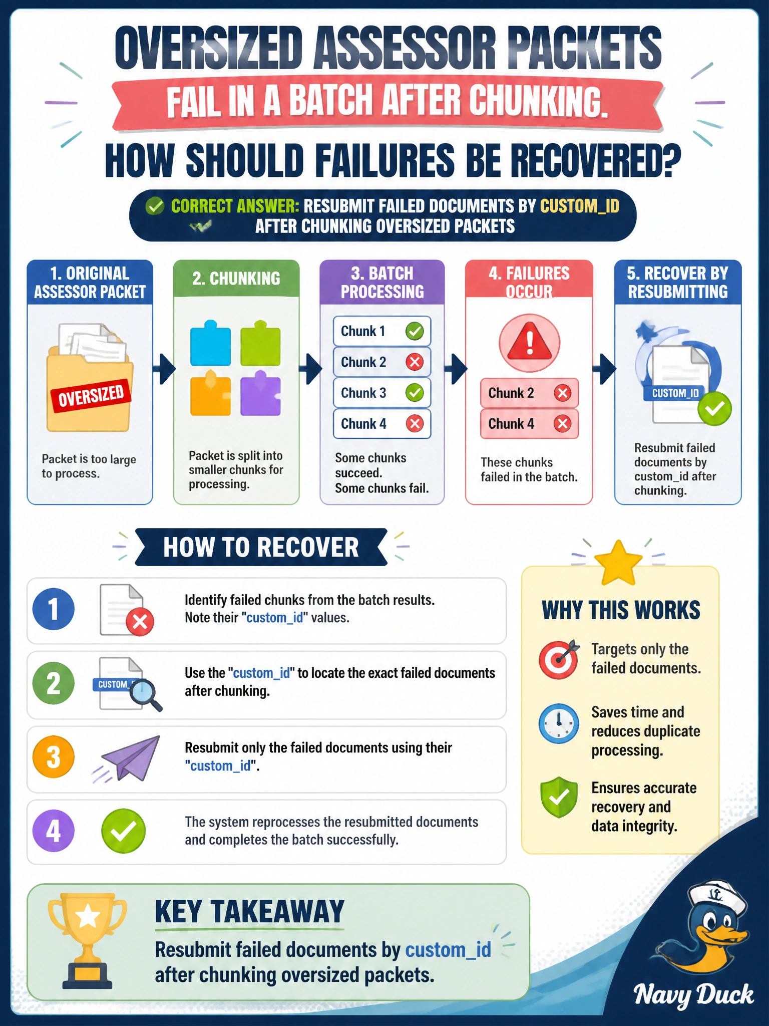 To Create an exciting colorful infographic that explains the concepts in the question: Question: Some oversized assessor packets fail in a batch after chunking. How should failures be recovered? Correct Answer: Resubmit failed documents by customid after chunking oversized packets Put EVERY visible label in double quotes. No people. No A/B/C/D letters. In one of the four corners put a little "Navy Duck".