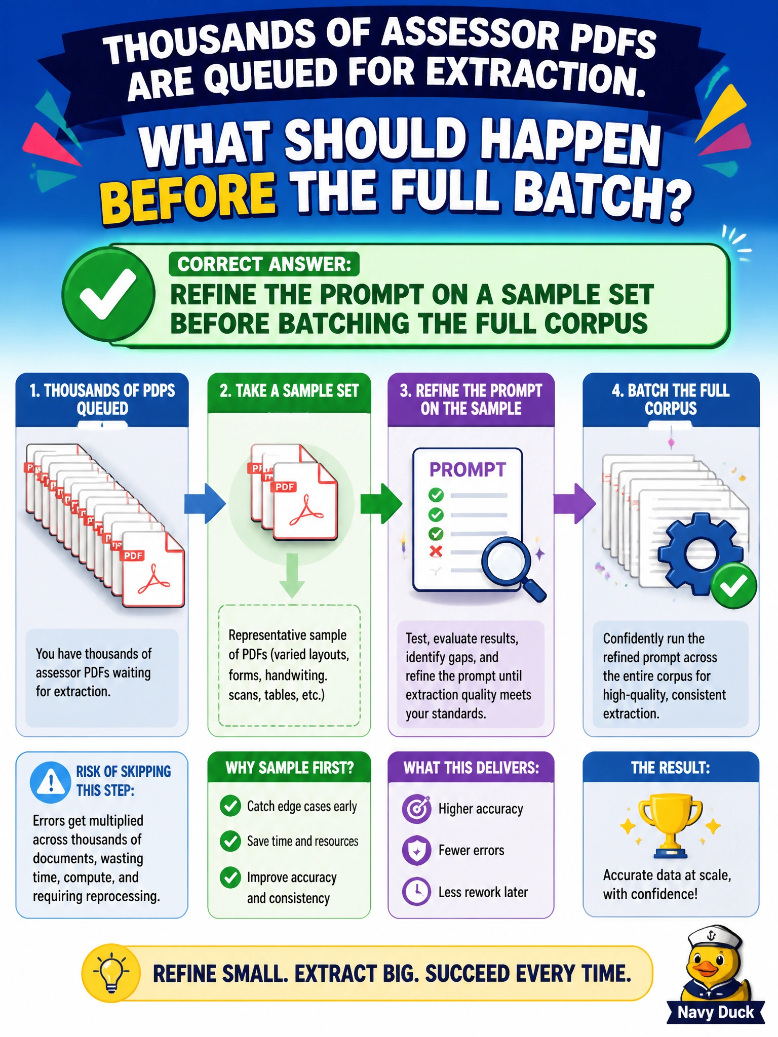 To Create an exciting colorful infographic that explains the concepts in the question: Question: Thousands of assessor PDFs are queued for extraction. What should happen before the full batch? Correct Answer: Refine the prompt on a sample set before batching the full corpus Put EVERY visible label in double quotes. No people. No A/B/C/D letters. In one of the four corners put a little "Navy Duck".