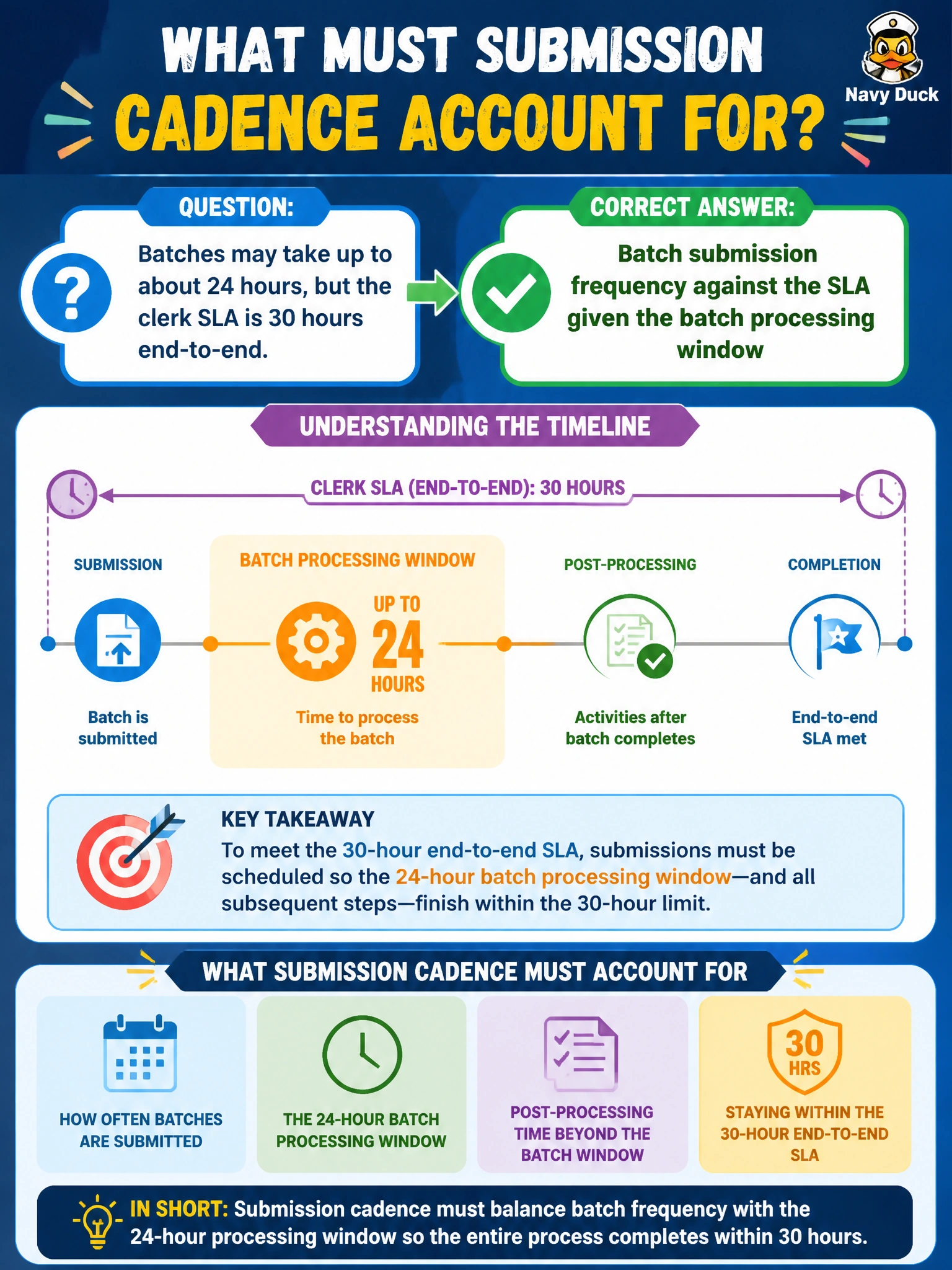 To Create an exciting colorful infographic that explains the concepts in the question: Question: Batches may take up to about 24 hours, but the clerk SLA is 30 hours end-to-end. What must submission cadence account for? Correct Answer: Batch submission frequency against the SLA given the batch processing window Put EVERY visible label in double quotes. No people. No A/B/C/D letters. In one of the four corners put a little "Navy Duck".