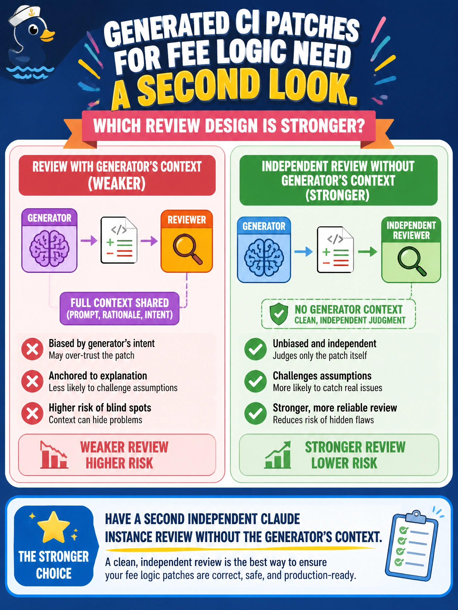 To Create an exciting colorful infographic that explains the concepts in the question: Question: Generated CI patches for fee logic need a second look. Which review design is stronger? Correct Answer: Have a second independent Claude instance review without the generator's context Put EVERY visible label in double quotes. No people. No A/B/C/D letters. In one of the four corners put a little "Navy Duck".
