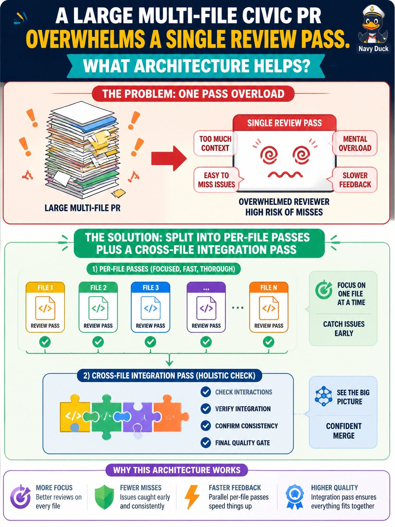 To Create an exciting colorful infographic that explains the concepts in the question: Question: A large multi-file civic PR overwhelms a single review pass. What architecture helps? Correct Answer: Split into per-file passes plus a cross-file integration pass Put EVERY visible label in double quotes. No people. No A/B/C/D letters. In one of the four corners put a little "Navy Duck".