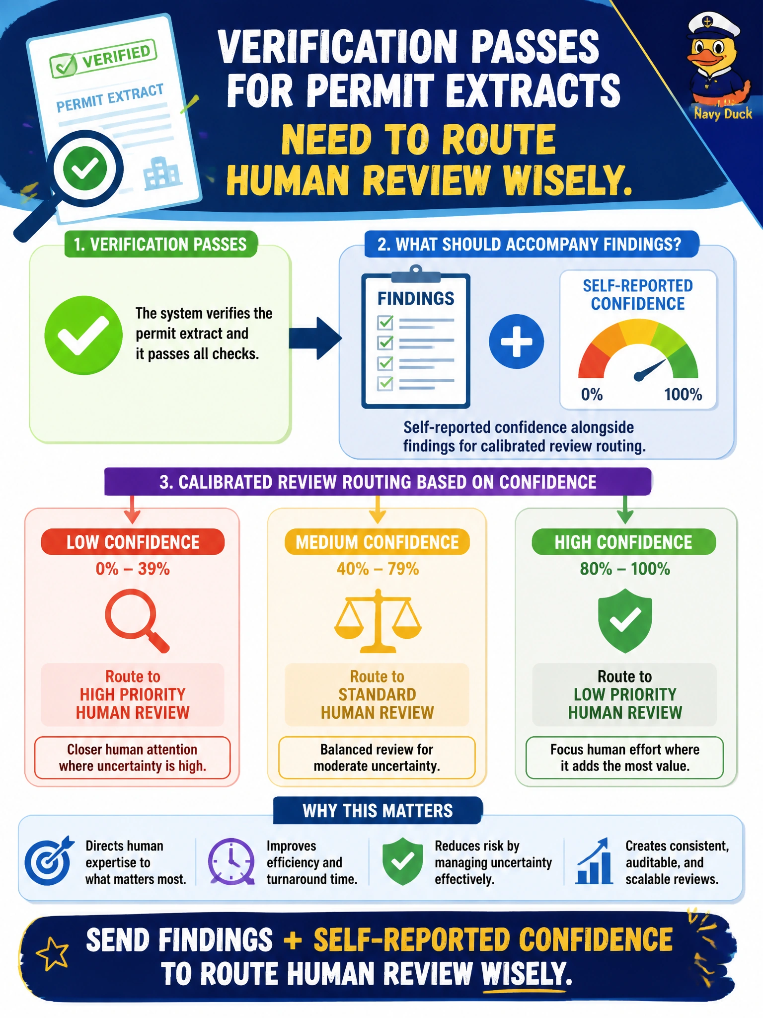 To Create an exciting colorful infographic that explains the concepts in the question: Question: Verification passes for permit extracts need to route human review wisely. What should accompany findings? Correct Answer: Self-reported confidence alongside findings for calibrated review routing Put EVERY visible label in double quotes. No people. No A/B/C/D letters. In one of the four corners put a little "Navy Duck".