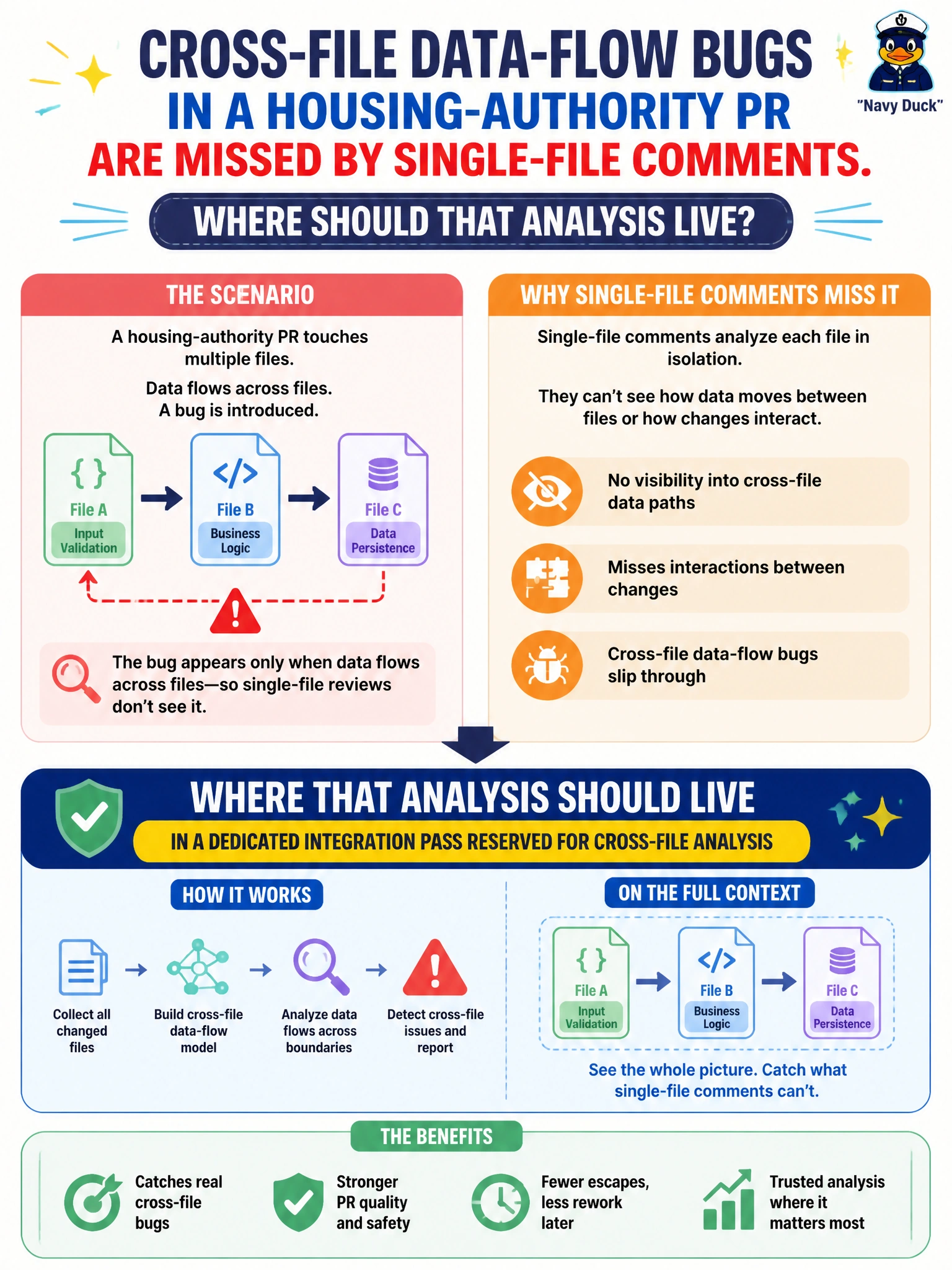 To Create an exciting colorful infographic that explains the concepts in the question: Question: Cross-file data-flow bugs in a housing-authority PR are missed by single-file comments. Where should that analysis live? Correct Answer: In a dedicated integration pass reserved for cross-file analysis Put EVERY visible label in double quotes. No people. No A/B/C/D letters. In one of the four corners put a little "Navy Duck".