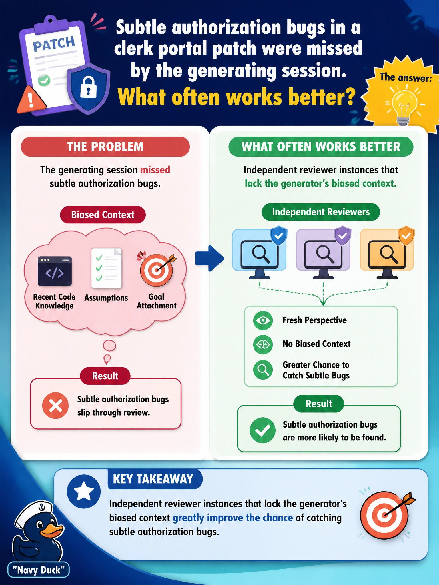 To Create an exciting colorful infographic that explains the concepts in the question: Question: Subtle authorization bugs in a clerk portal patch were missed by the generating session. What often works better? Correct Answer: Independent reviewer instances that lack the generator's biased context Put EVERY visible label in double quotes. No people. No A/B/C/D letters. In one of the four corners put a little "Navy Duck".