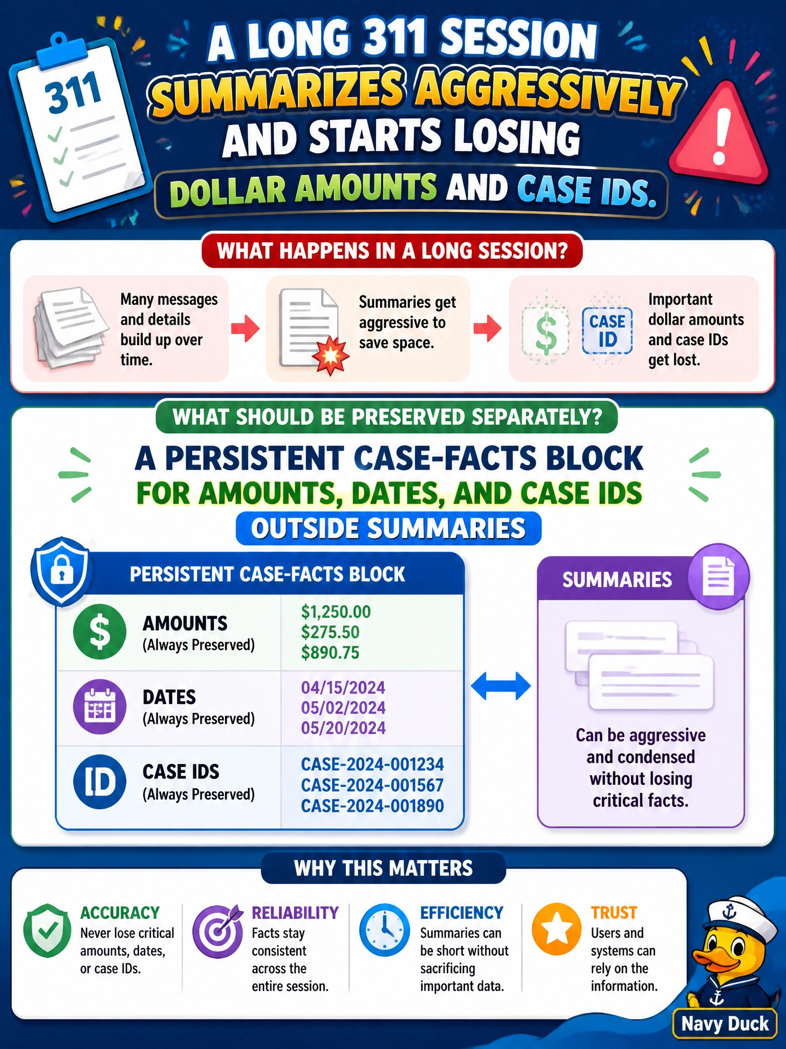To Create an exciting colorful infographic that explains the concepts in the question: Question: A long 311 session summarizes aggressively and starts losing dollar amounts and case IDs. What should be preserved separately? Correct Answer: A persistent case-facts block for amounts, dates, and case IDs outside summaries Put EVERY visible label in double quotes. No people. No A/B/C/D letters. In one of the four corners put a little "Navy Duck".