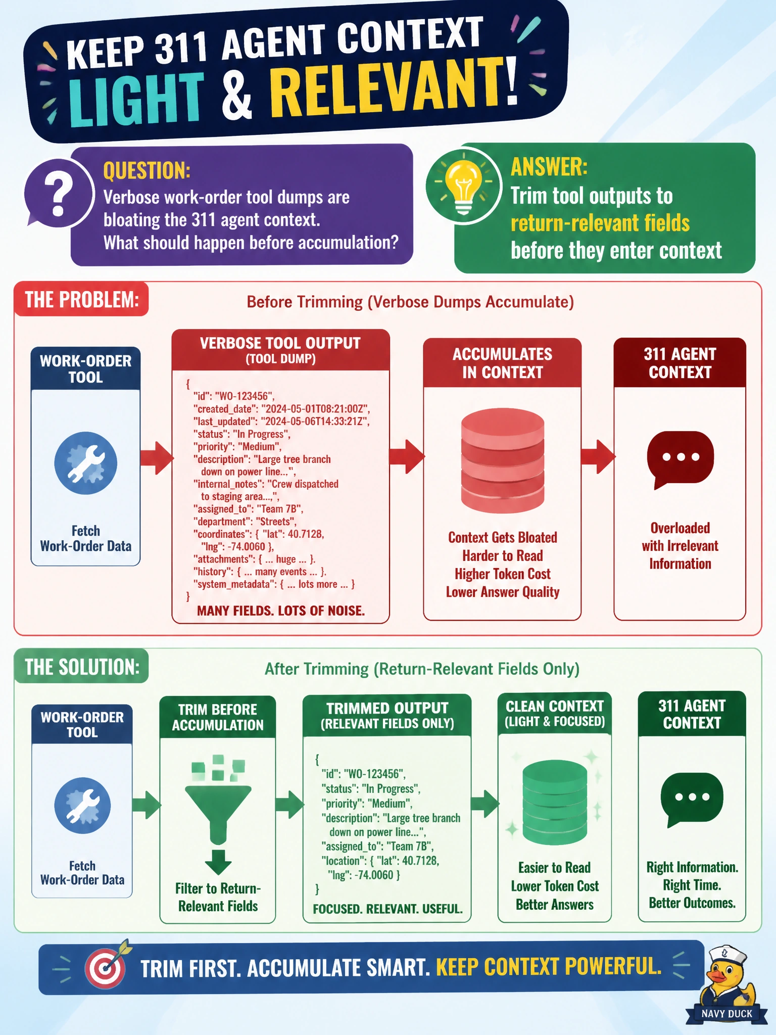 To Create an exciting colorful infographic that explains the concepts in the question: Question: Verbose work-order tool dumps are bloating the 311 agent context. What should happen before accumulation? Correct Answer: Trim tool outputs to return-relevant fields before they enter context Put EVERY visible label in double quotes. No people. No A/B/C/D letters. In one of the four corners put a little "Navy Duck".