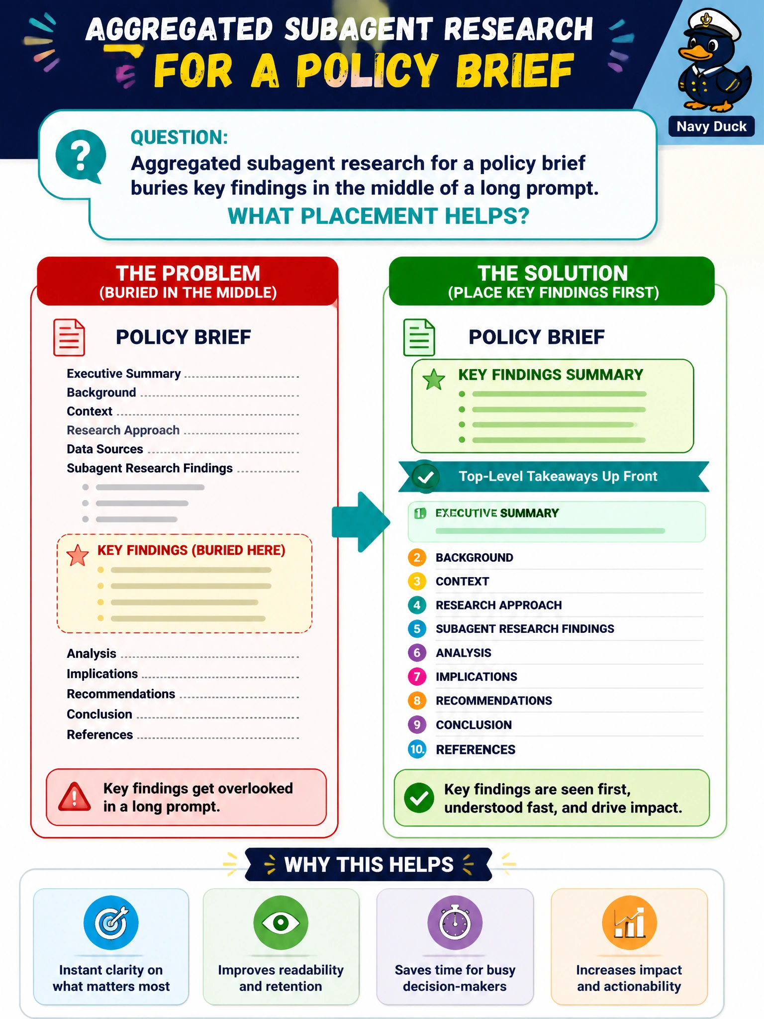 To Create an exciting colorful infographic that explains the concepts in the question: Question: Aggregated subagent research for a policy brief buries key findings in the middle of a long prompt. What placement helps? Correct Answer: Place key findings summaries at the beginning with clear section headers Put EVERY visible label in double quotes. No people. No A/B/C/D letters. In one of the four corners put a little "Navy Duck".