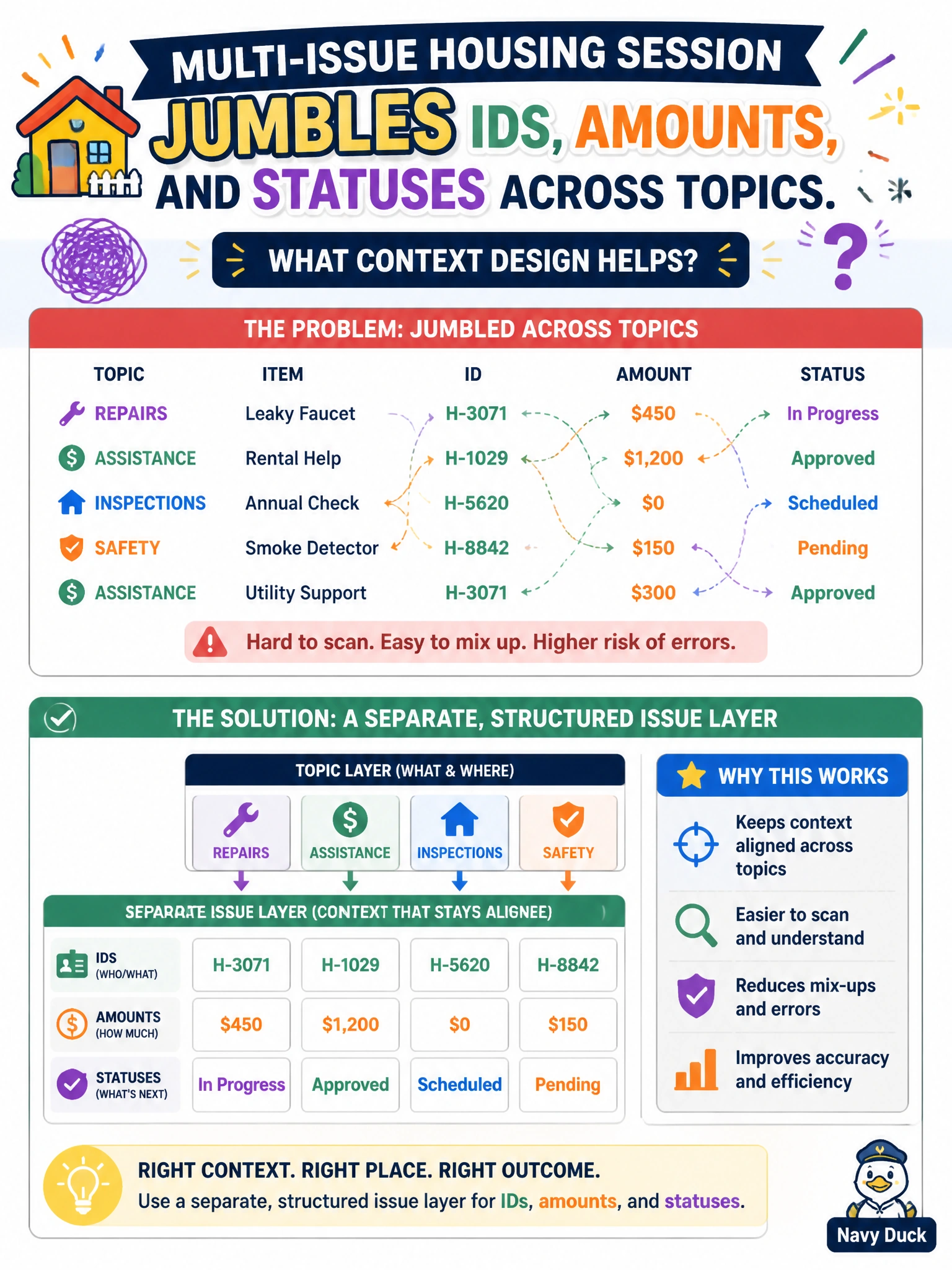 To Create an exciting colorful infographic that explains the concepts in the question: Question: A multi-issue housing session jumbles IDs, amounts, and statuses across topics. What context design helps? Correct Answer: A separate structured issue layer for IDs, amounts, and statuses Put EVERY visible label in double quotes. No people. No A/B/C/D letters. In one of the four corners put a little "Navy Duck".