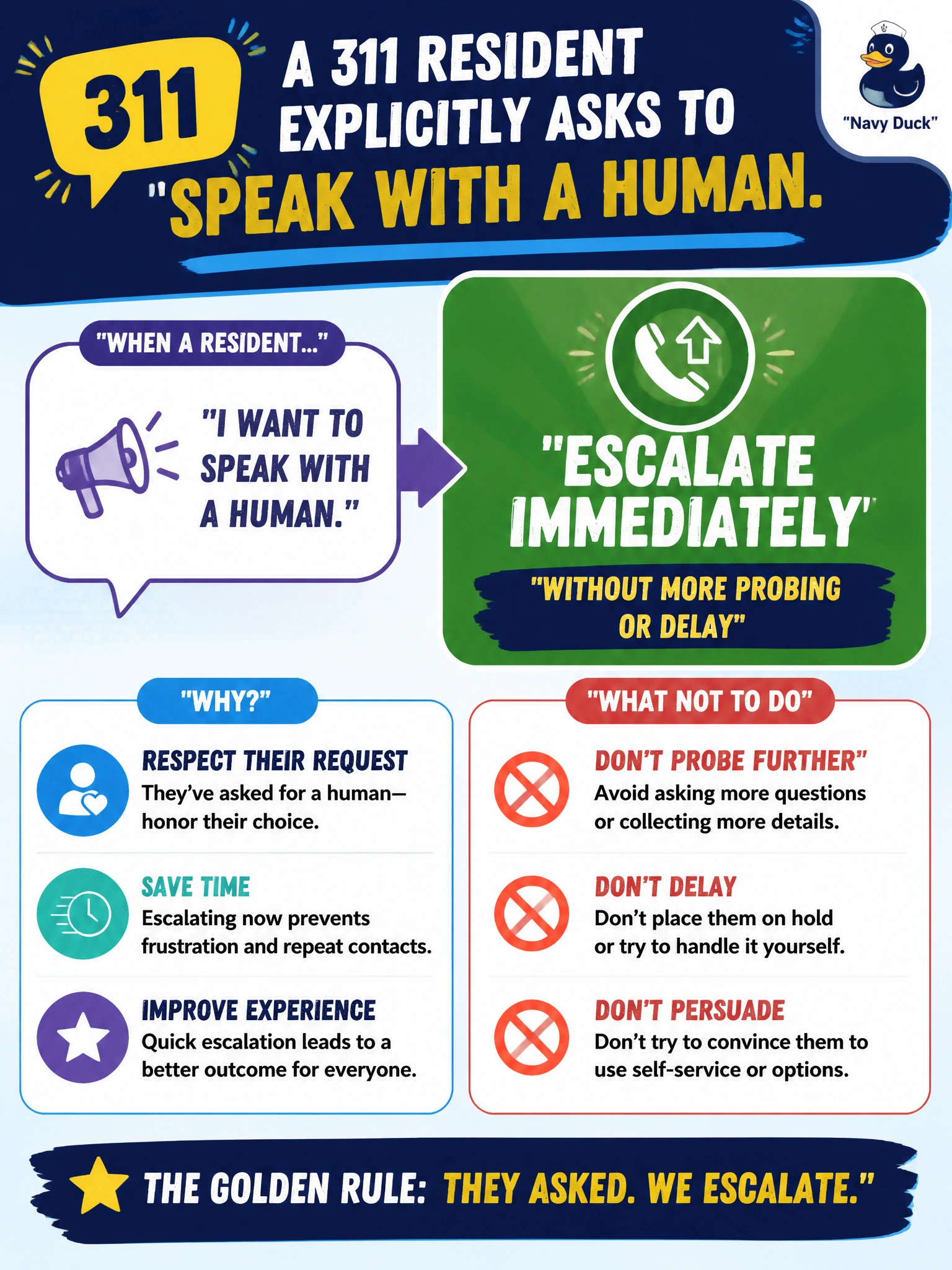To Create an exciting colorful infographic that explains the concepts in the question: Question: A 311 resident explicitly asks to speak with a human. What should the agent do? Correct Answer: Escalate immediately without more probing or delay Put EVERY visible label in double quotes. No people. No A/B/C/D letters. In one of the four corners put a little "Navy Duck".