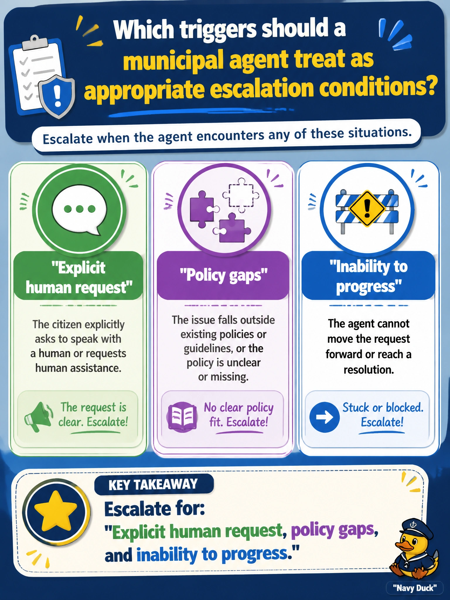 To Create an exciting colorful infographic that explains the concepts in the question: Question: Which triggers should a municipal agent treat as appropriate escalation conditions? Correct Answer: Explicit human request, policy gaps, and inability to progress Put EVERY visible label in double quotes. No people. No A/B/C/D letters. In one of the four corners put a little "Navy Duck".