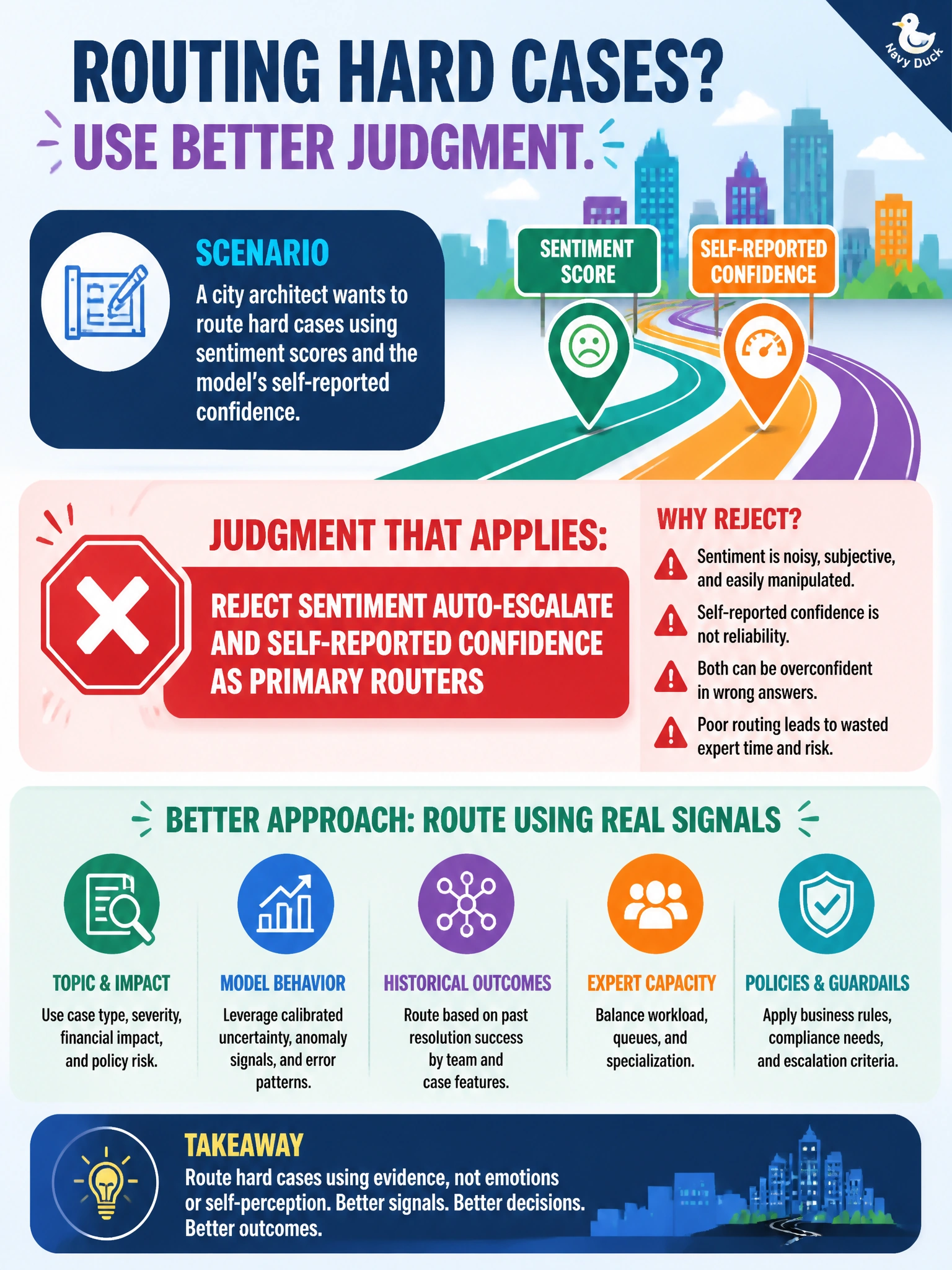 To Create an exciting colorful infographic that explains the concepts in the question: Question: A city architect wants to route hard cases using sentiment scores and the model's self-reported confidence. What judgment applies? Correct Answer: Reject sentiment auto-escalate and self-reported confidence as primary routers Put EVERY visible label in double quotes. No people. No A/B/C/D letters. In one of the four corners put a little "Navy Duck".