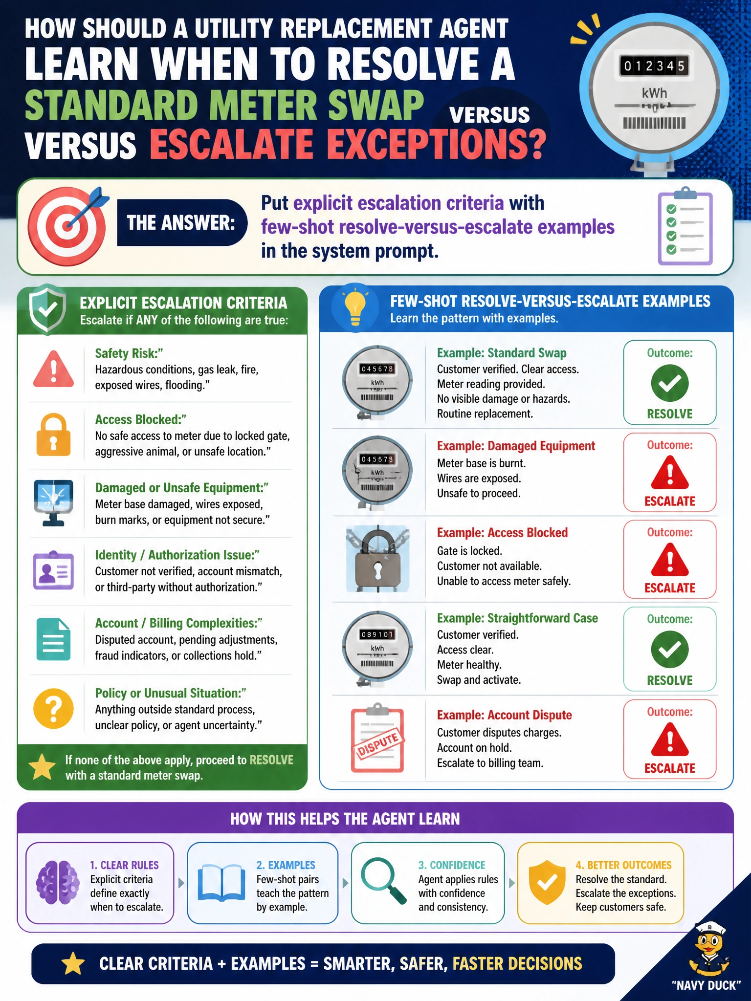 To Create an exciting colorful infographic that explains the concepts in the question: Question: How should a utility replacement agent learn when to resolve a standard meter swap versus escalate exceptions? Correct Answer: Put explicit escalation criteria with few-shot resolve-versus-escalate examples in the system prompt Put EVERY visible label in double quotes. No people. No A/B/C/D letters. In one of the four corners put a little "Navy Duck".