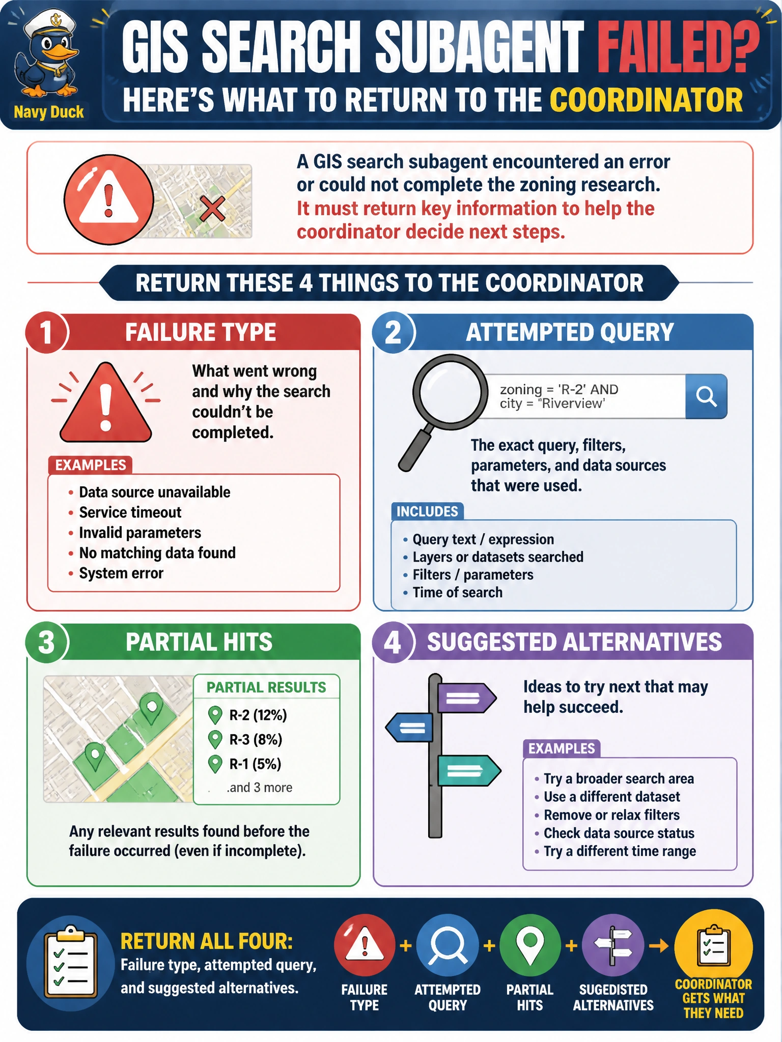 To Create an exciting colorful infographic that explains the concepts in the question: Question: A GIS search subagent fails during a zoning research workflow. What should it return to the coordinator? Correct Answer: Failure type, attempted query, partial hits, and suggested alternatives Put EVERY visible label in double quotes. No people. No A/B/C/D letters. In one of the four corners put a little "Navy Duck".