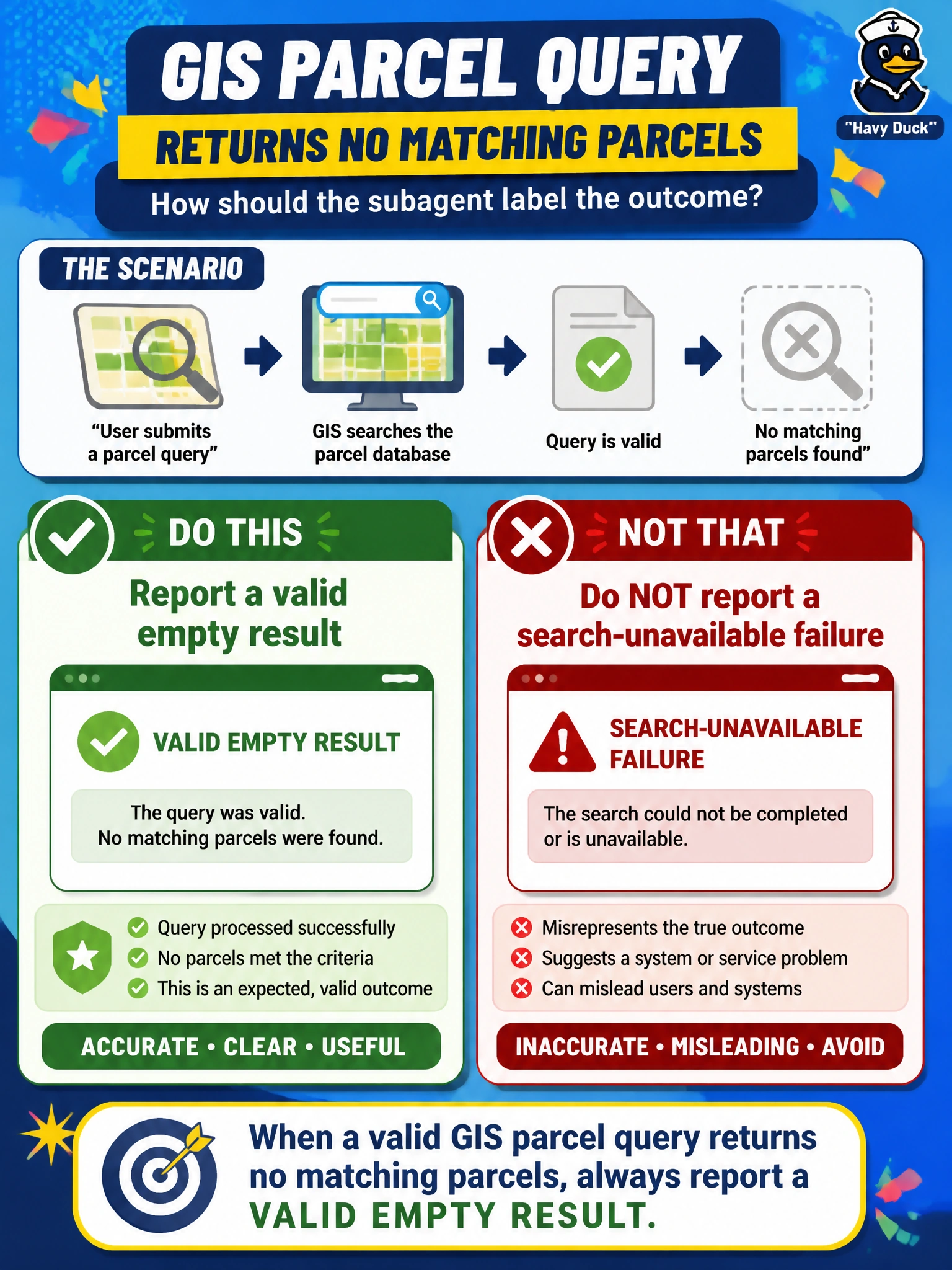 To Create an exciting colorful infographic that explains the concepts in the question: Question: A valid GIS parcel query returns no matching parcels. How should the subagent label the outcome? Correct Answer: Report a valid empty result, not a search-unavailable failure Put EVERY visible label in double quotes. No people. No A/B/C/D letters. In one of the four corners put a little "Navy Duck".