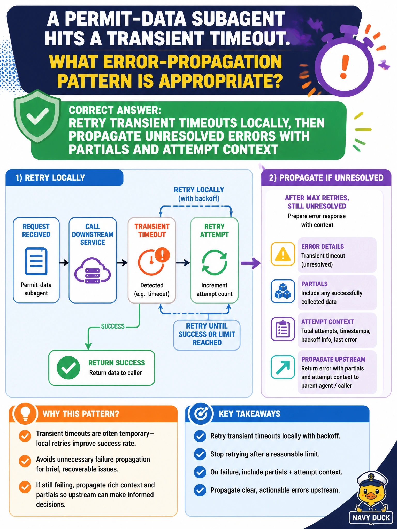 To Create an exciting colorful infographic that explains the concepts in the question: Question: A permit-data subagent hits a transient timeout. What error-propagation pattern is appropriate? Correct Answer: Retry transient timeouts locally, then propagate unresolved errors with partials and attempt context Put EVERY visible label in double quotes. No people. No A/B/C/D letters. In one of the four corners put a little "Navy Duck".
