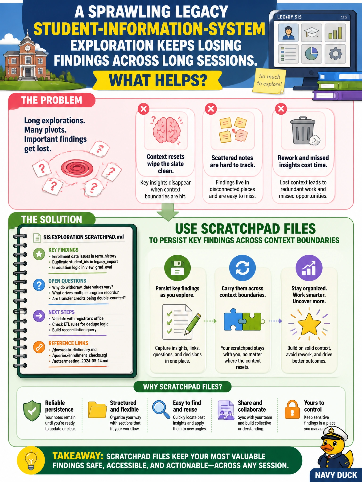 To Create an exciting colorful infographic that explains the concepts in the question: Question: A sprawling legacy student-information-system exploration keeps losing findings across long sessions. What helps? Correct Answer: Use scratchpad files to persist key findings across context boundaries Put EVERY visible label in double quotes. No people. No A/B/C/D letters. In one of the four corners put a little "Navy Duck".