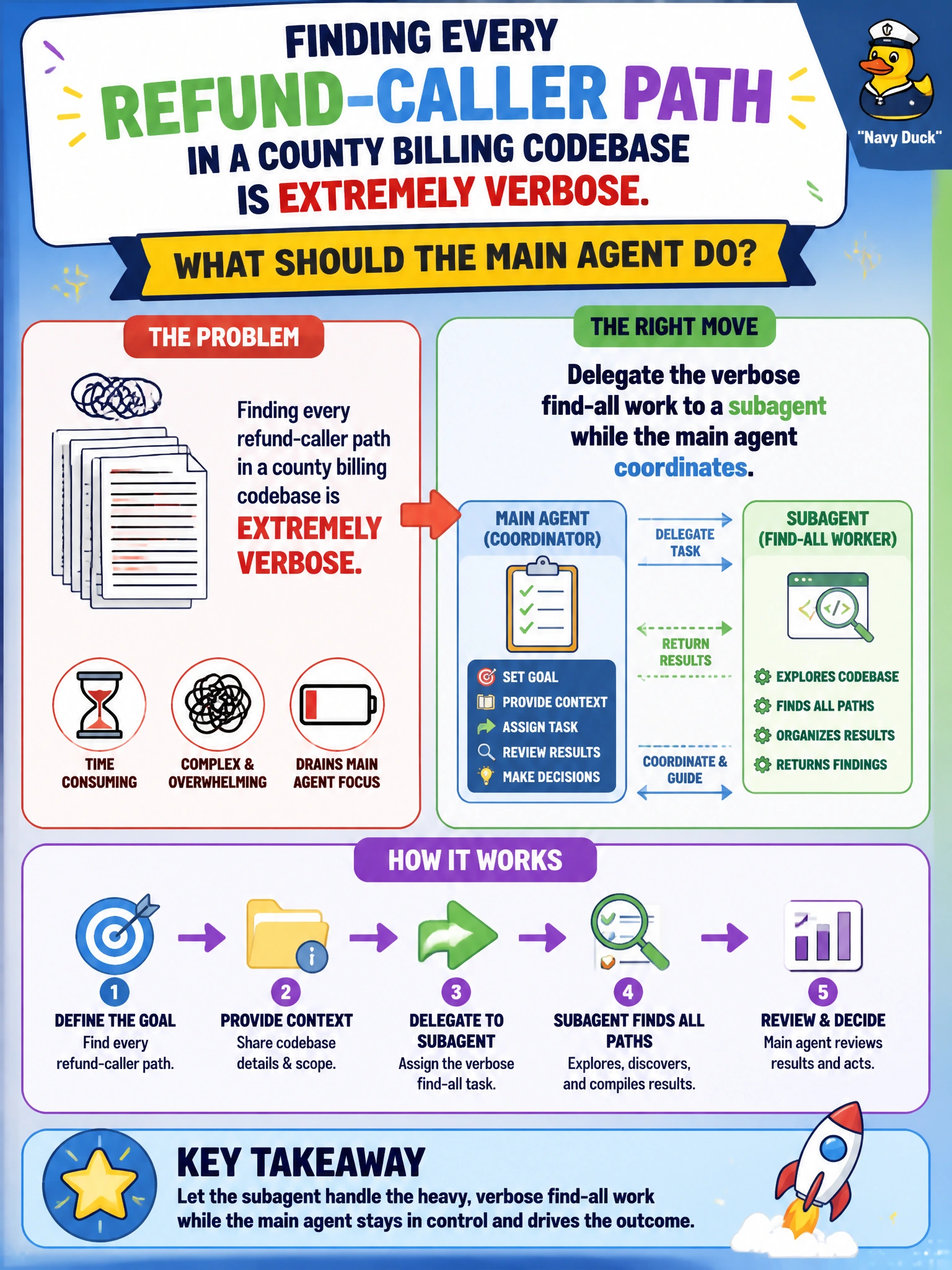 To Create an exciting colorful infographic that explains the concepts in the question: Question: Finding every refund-caller path in a county billing codebase is extremely verbose. What should the main agent do? Correct Answer: Delegate the verbose find-all work to a subagent while the main agent coordinates Put EVERY visible label in double quotes. No people. No A/B/C/D letters. In one of the four corners put a little "Navy Duck".
