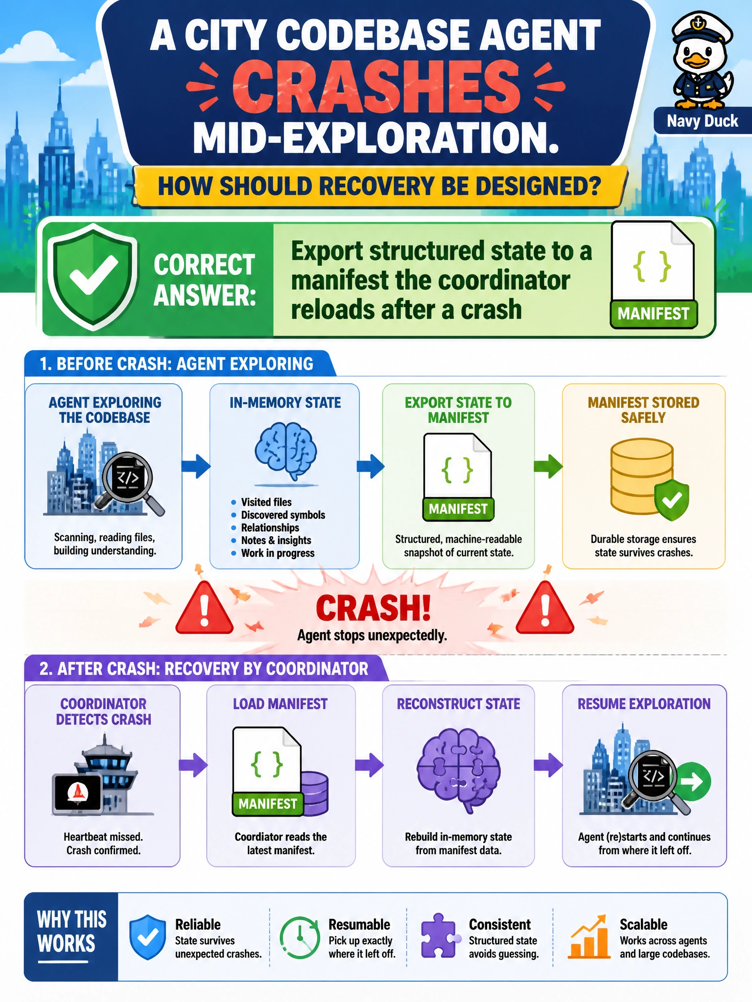 To Create an exciting colorful infographic that explains the concepts in the question: Question: A city codebase agent crashes mid-exploration. How should recovery be designed? Correct Answer: Export structured state to a manifest the coordinator reloads after a crash Put EVERY visible label in double quotes. No people. No A/B/C/D letters. In one of the four corners put a little "Navy Duck".
