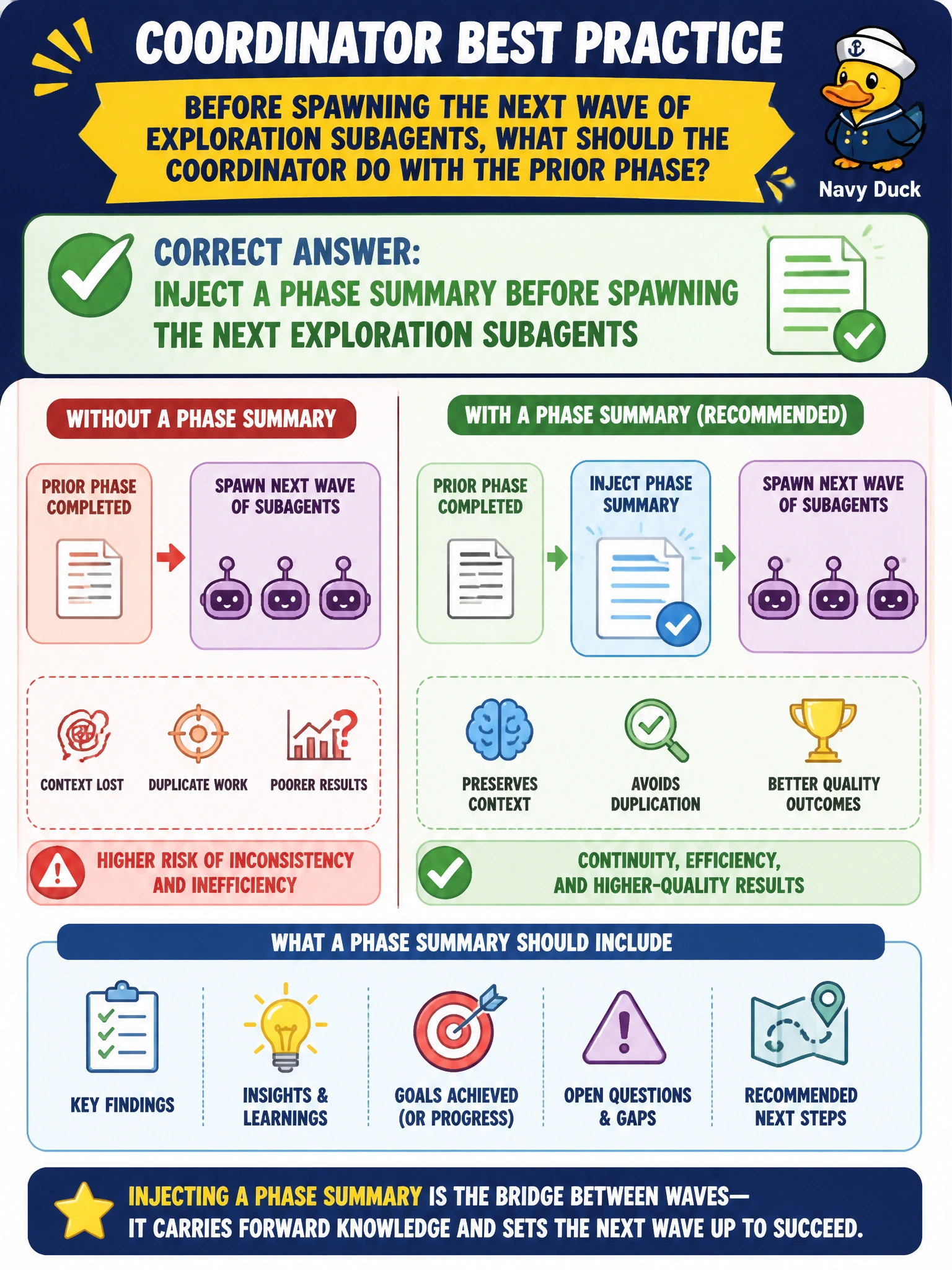 To Create an exciting colorful infographic that explains the concepts in the question: Question: Before spawning the next wave of exploration subagents, what should the coordinator do with the prior phase? Correct Answer: Inject a phase summary before spawning the next exploration subagents Put EVERY visible label in double quotes. No people. No A/B/C/D letters. In one of the four corners put a little "Navy Duck".