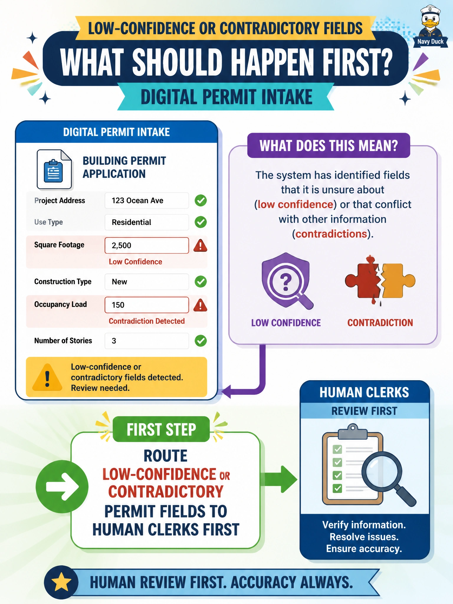 To Create an exciting colorful infographic that explains the concepts in the question: Question: Low-confidence or contradictory fields appear on a digital permit intake. What should happen first? Correct Answer: Route low-confidence or contradictory permit fields to human clerks first Put EVERY visible label in double quotes. No people. No A/B/C/D letters. In one of the four corners put a little "Navy Duck".