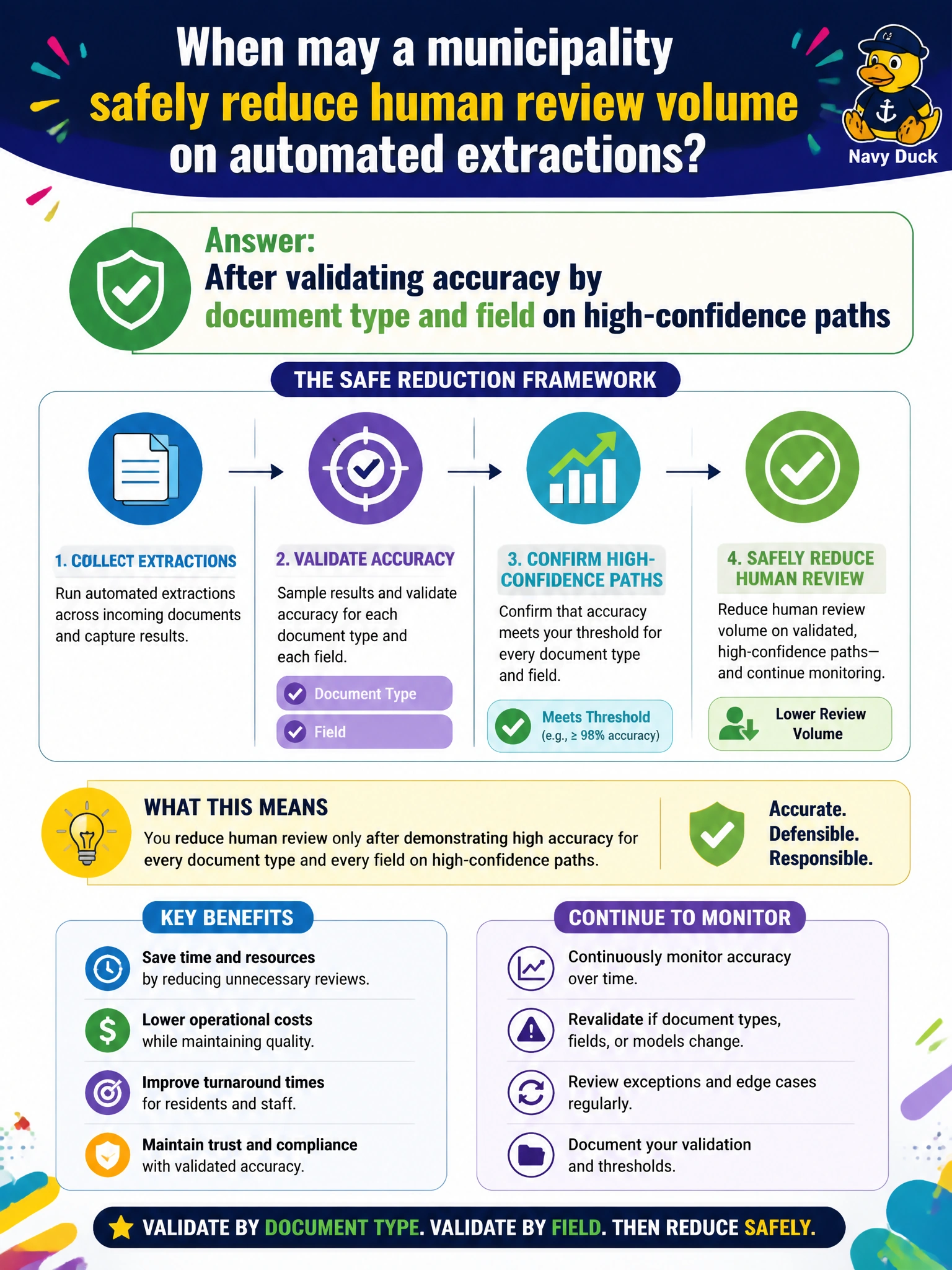 To Create an exciting colorful infographic that explains the concepts in the question: Question: When may a municipality safely reduce human review volume on automated extractions? Correct Answer: After validating accuracy by document type and field on high-confidence paths Put EVERY visible label in double quotes. No people. No A/B/C/D letters. In one of the four corners put a little "Navy Duck".