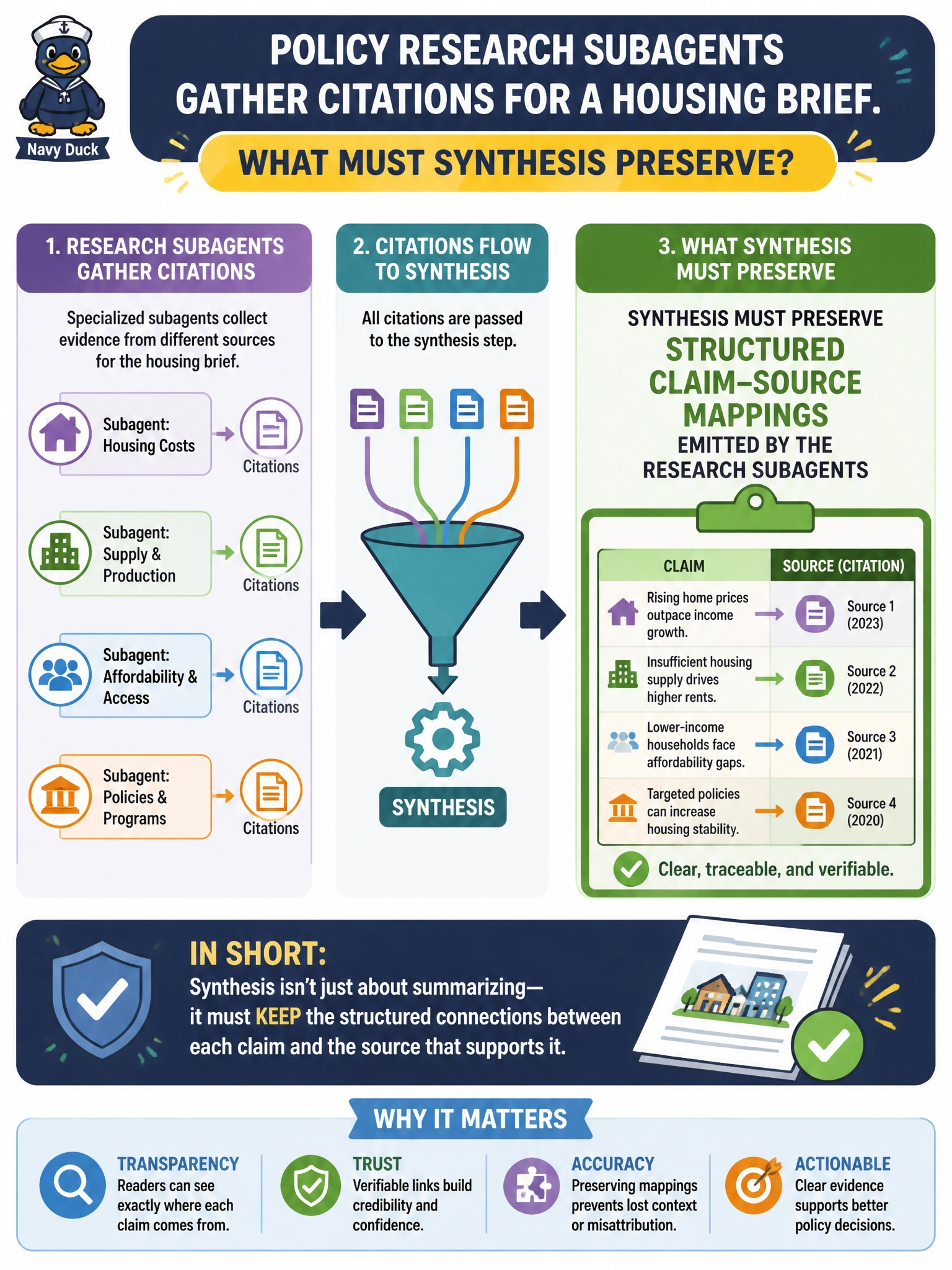 To Create an exciting colorful infographic that explains the concepts in the question: Question: Policy research subagents gather citations for a housing brief. What must synthesis preserve? Correct Answer: Structured claim-source mappings emitted by the research subagents Put EVERY visible label in double quotes. No people. No A/B/C/D letters. In one of the four corners put a little "Navy Duck".
