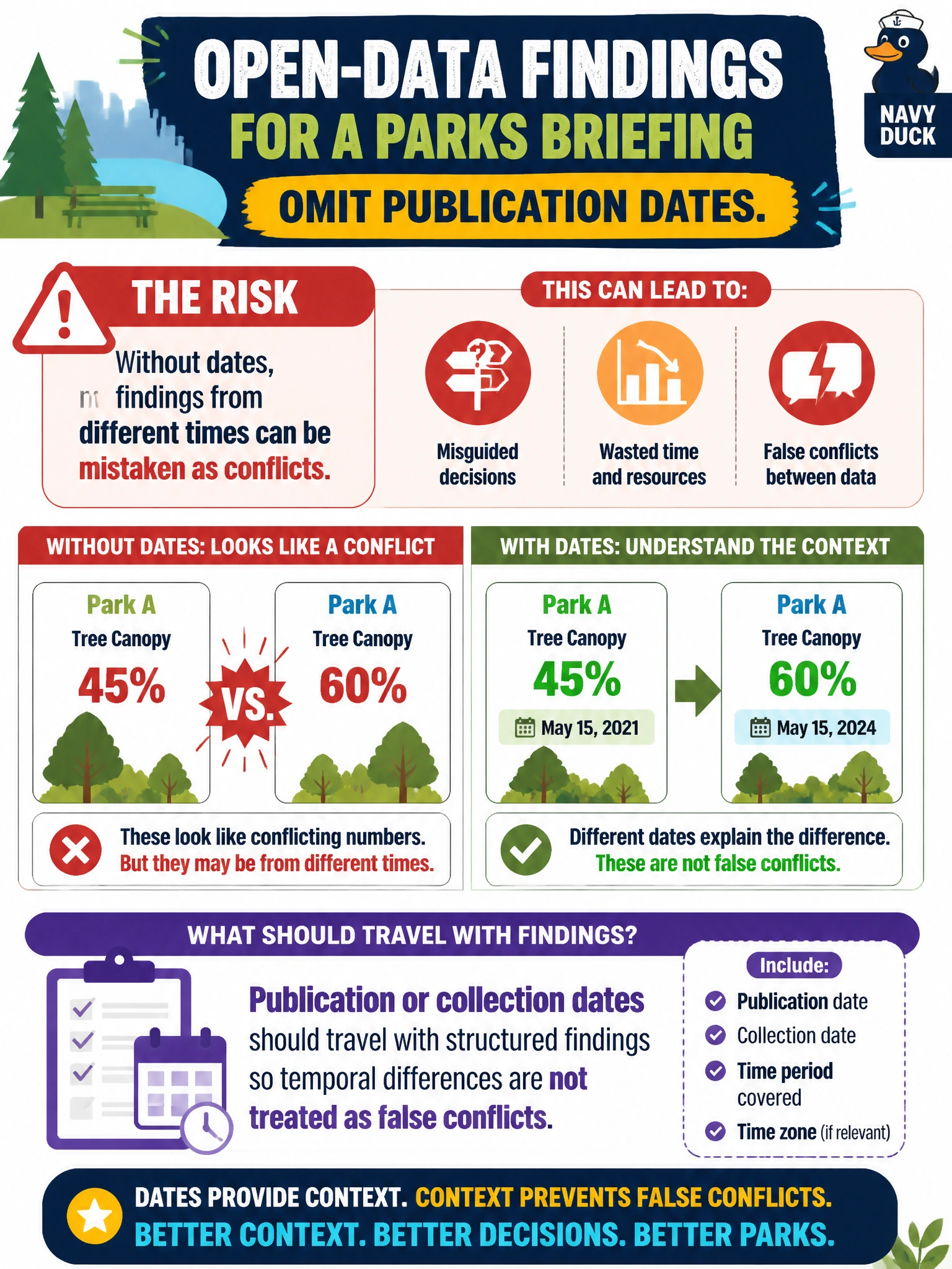 To Create an exciting colorful infographic that explains the concepts in the question: Question: Open-data findings for a parks briefing omit publication dates. What risk does that create, and what should travel with findings? Correct Answer: Publication or collection dates should travel with structured findings so temporal differences are not treated as false conflicts Put EVERY visible label in double quotes. No people. No A/B/C/D letters. In one of the four corners put a little "Navy Duck".