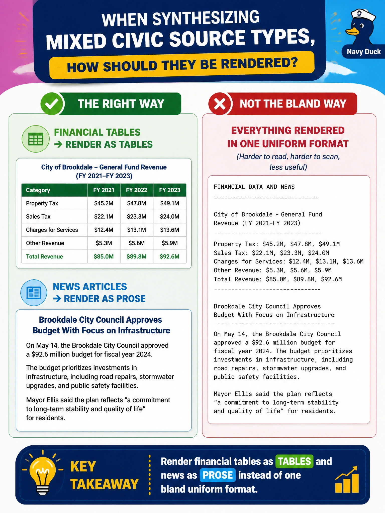 To Create an exciting colorful infographic that explains the concepts in the question: Question: When synthesizing mixed civic source types, how should financial tables and news articles be rendered? Correct Answer: Render financial tables as tables and news as prose instead of one bland uniform format Put EVERY visible label in double quotes. No people. No A/B/C/D letters. In one of the four corners put a little "Navy Duck".