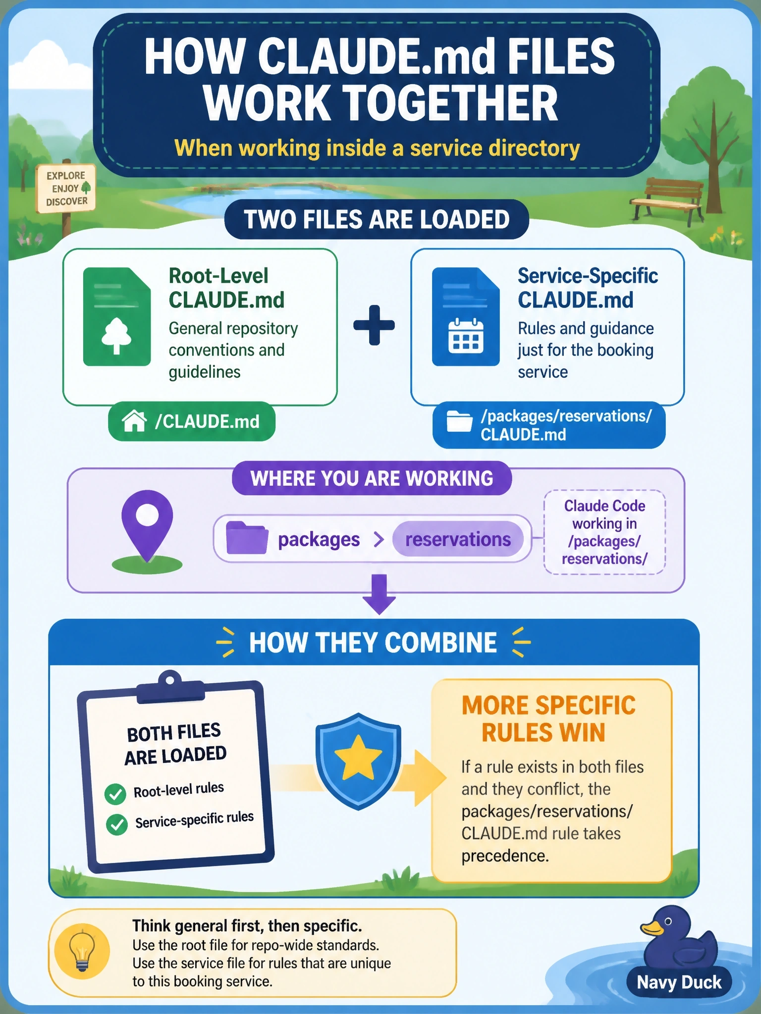 To Create an exciting colorful infographic that explains the concepts in the question: Question: A parks-and-recreation engineering team has a root-level CLAUDE.md with general repository conventions and a service-specific CLAUDE.md inside packages/reservations/ with rules just for that booking service. When Claude Code works inside packages/reservations/, how do these two files combine? Correct Answer: Both are loaded, with the more specific packages/reservations/CLAUDE.md rules taking precedence over the root file where they conflict Put EVERY visible label in double quotes. No people. No A/B/C/D letters. In one of the four corners put a little "Navy Duck".