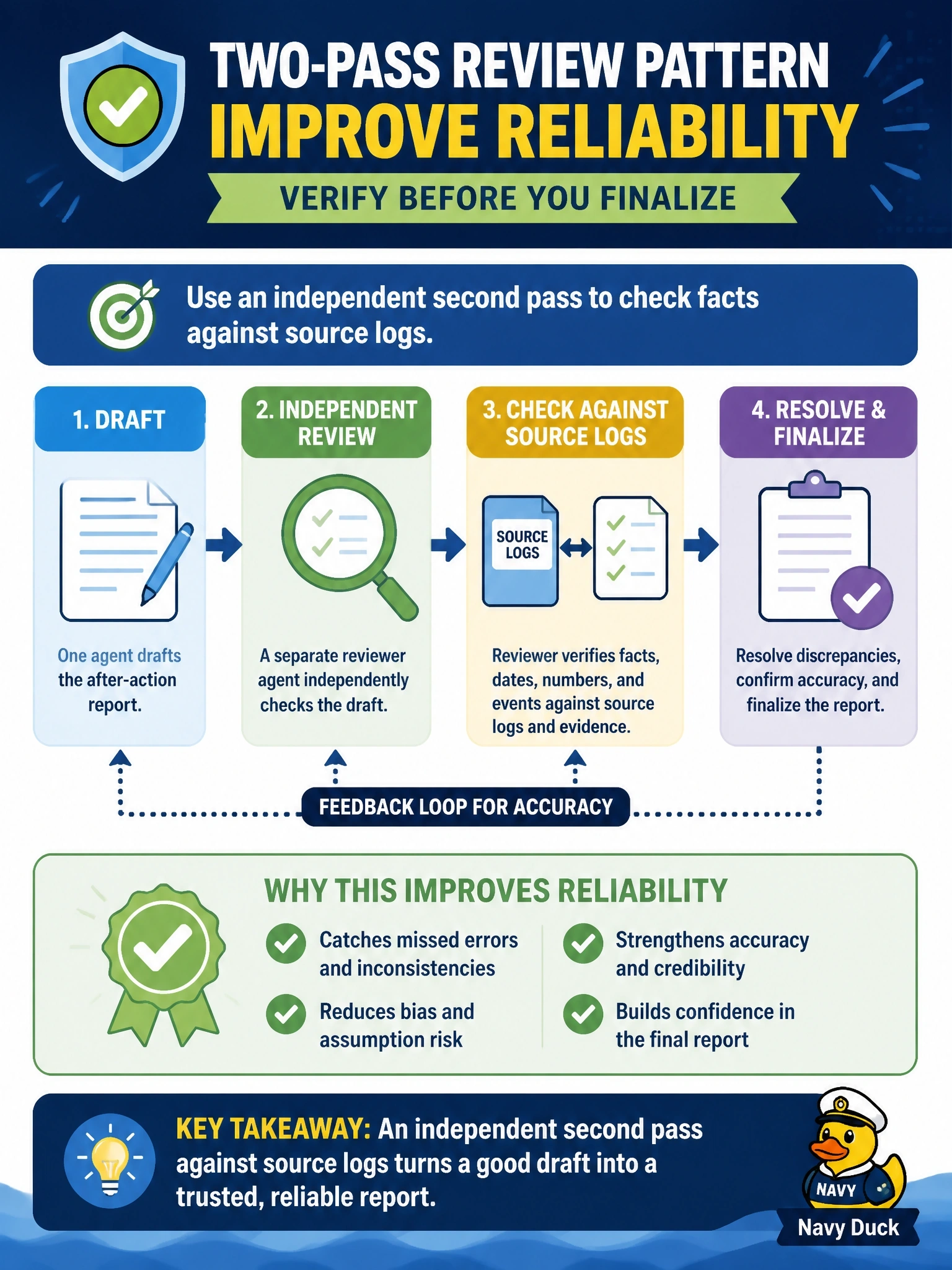 To Create an exciting colorful infographic that explains the concepts in the question: Question: An emergency-management after-action report is drafted by one agent, and leadership is concerned that a single pass may miss factual inconsistencies against the incident logs. What pattern improves reliability here? Correct Answer: Have an independent second pass or separate reviewer agent check the draft against source logs before it is finalized Put EVERY visible label in double quotes. No people. No A/B/C/D letters. In one of the four corners put a little "Navy Duck".