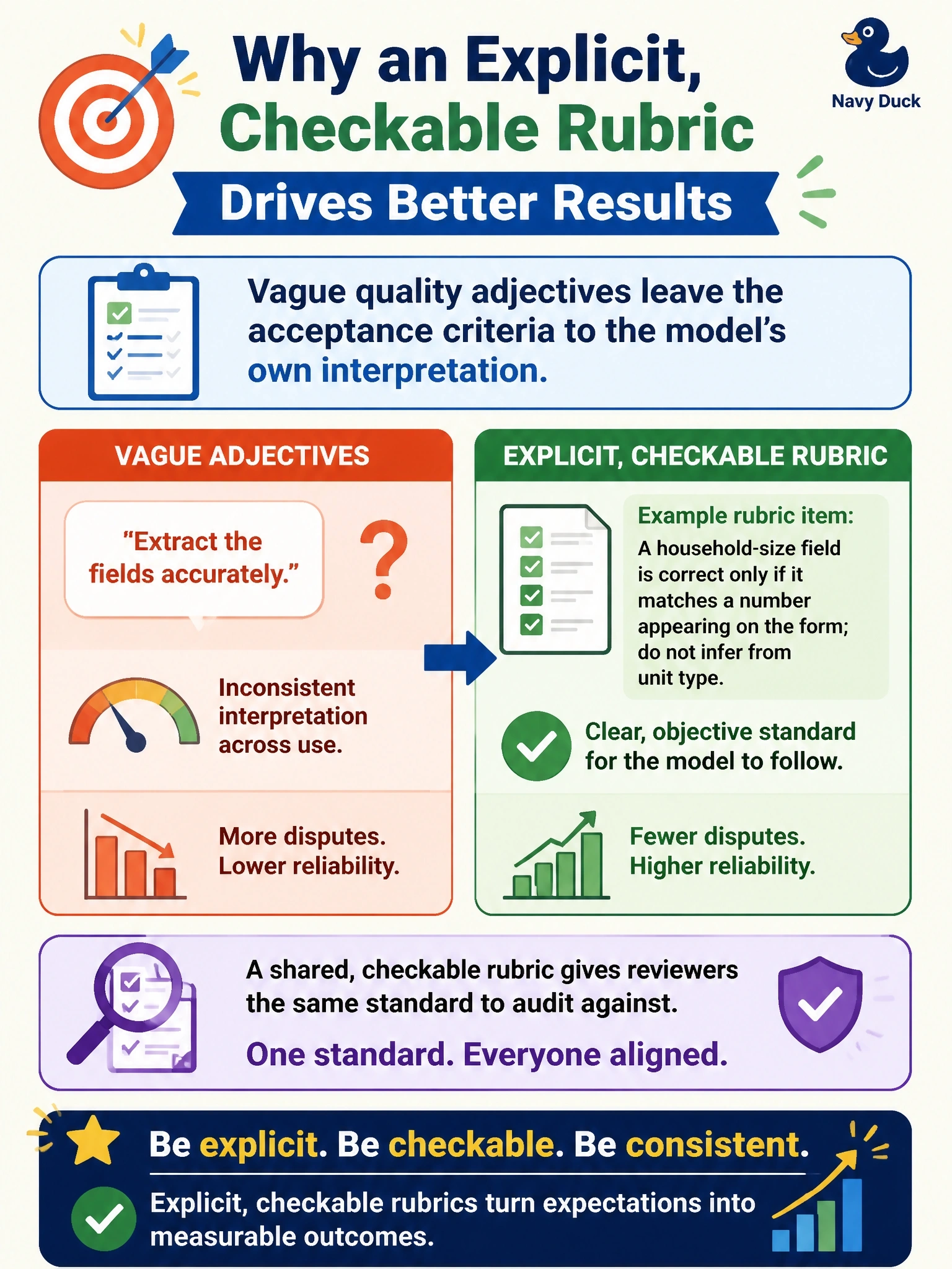 To Create an exciting colorful infographic that explains the concepts in the question: Question: A housing-authority casework review prompt originally said "extract the fields accurately." Extraction quality stayed inconsistent across caseworkers' scanned intake forms. Replacing that line with an explicit, itemized rubric -- e.g., "a household-size field is correct only if it matches a number appearing on the form; do not infer from unit type" -- produced measurably fewer disputed extractions. What does this demonstrate? Correct Answer: Vague quality adjectives like "accurate" leave the acceptance criteria to the model's own interpretation, while an explicit, checkable rubric gives Claude a concrete standard to satisfy and gives reviewers the same standard to audit against. Put EVERY visible label in double quotes. No people. No A/B/C/D letters. In one of the four corners put a little "Navy Duck".