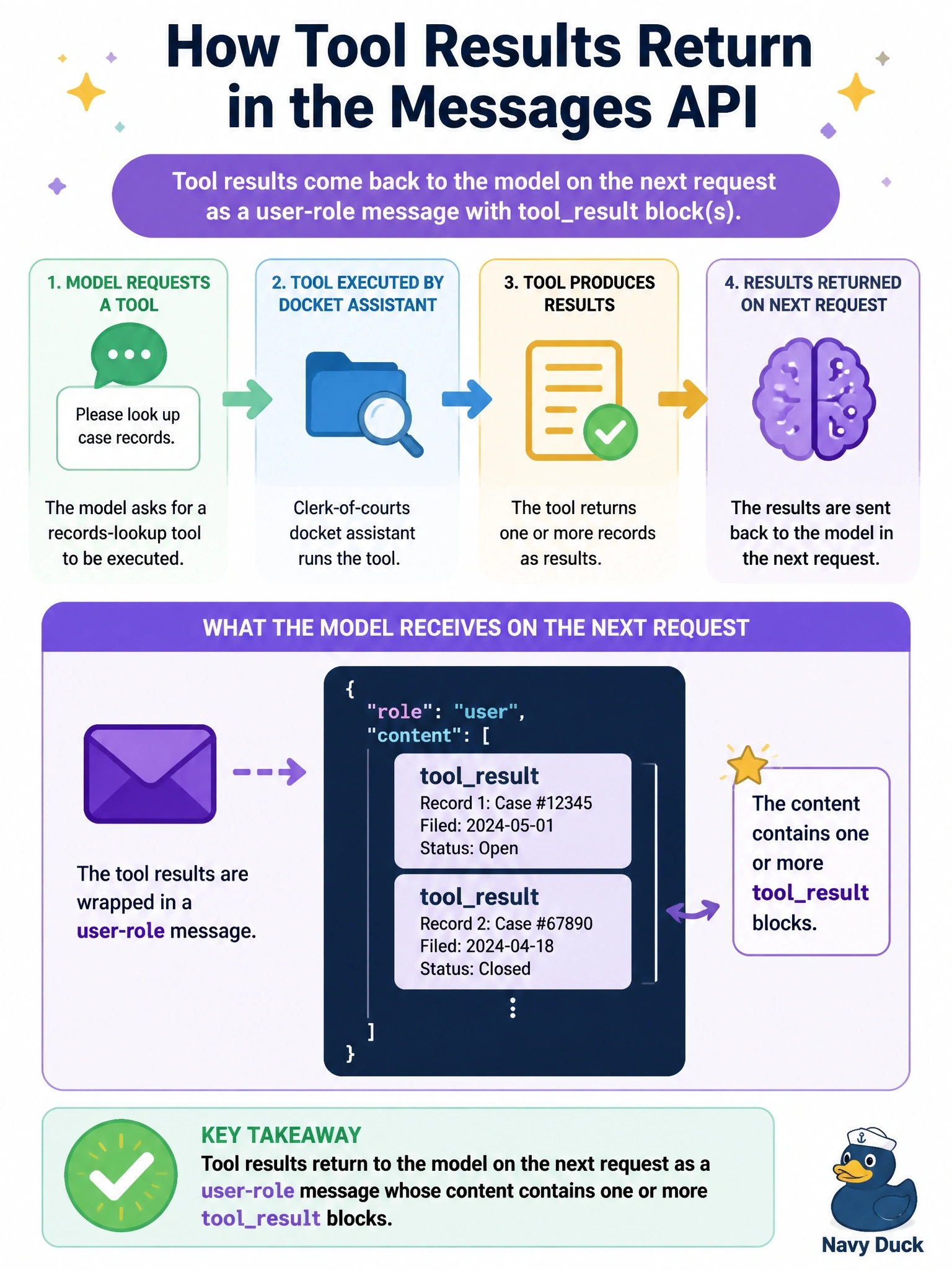 To Create an exciting colorful infographic that explains the concepts in the question: Question: A clerk-of-courts docket assistant executes a records-lookup tool that the model requested. In the Messages API, how are the results of that tool returned to the model on the next request? Correct Answer: As a user-role message whose content contains one or more toolresult blocks. Put EVERY visible label in double quotes. No people. No A/B/C/D letters. In one of the four corners put a little "Navy Duck".