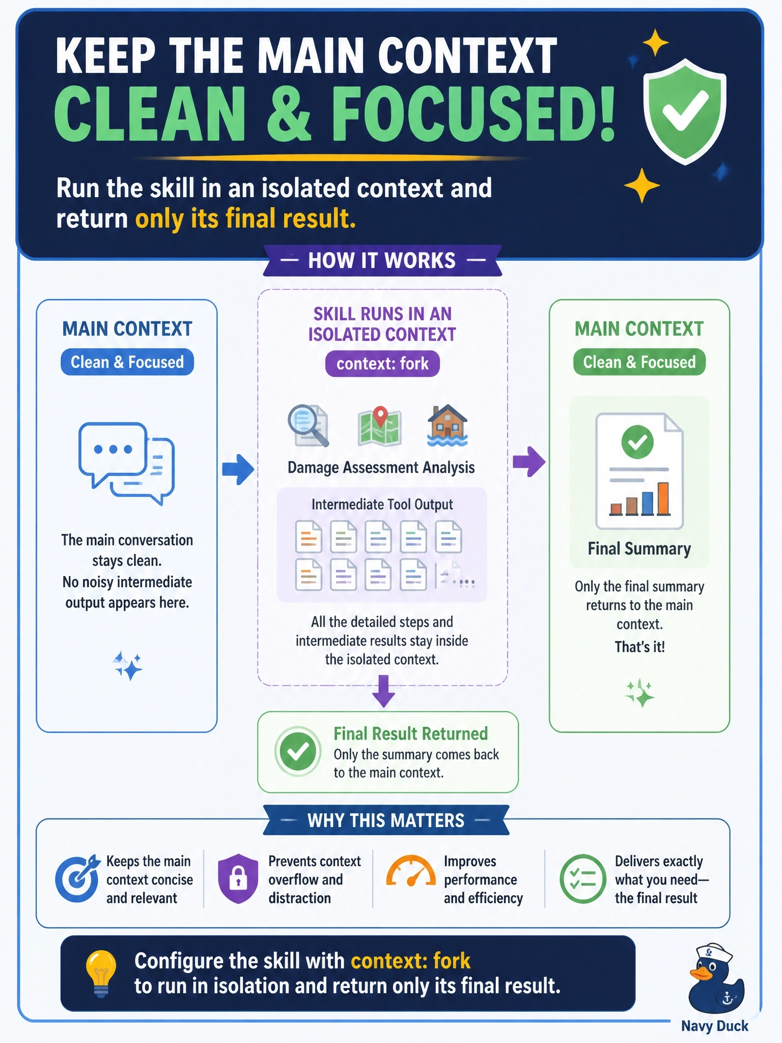 To Create an exciting colorful infographic that explains the concepts in the question: Question: An emergency-management skill runs a lengthy damage-assessment analysis that produces a lot of intermediate tool output the main conversation doesn't need to see, only the final summary. Which skill configuration keeps that noise out of the main context? Correct Answer: Configure the skill with context: fork so it runs in an isolated context and returns only its final result Put EVERY visible label in double quotes. No people. No A/B/C/D letters. In one of the four corners put a little "Navy Duck".