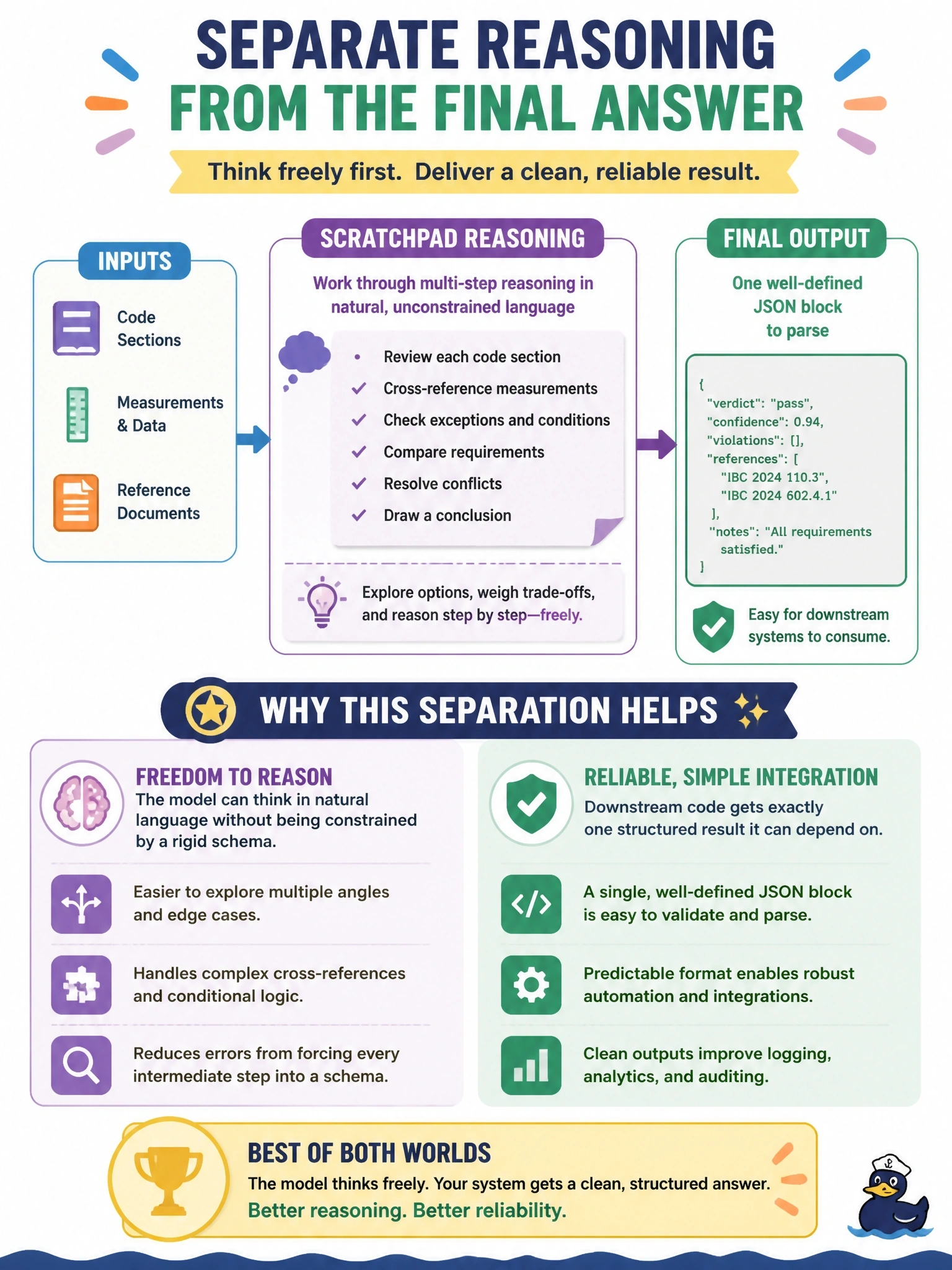 To Create an exciting colorful infographic that explains the concepts in the question: Question: A building-inspection assistant must review several code sections, cross-reference measurements, and only then emit a single structured pass/fail verdict as JSON. The team has Claude reason through the cross-references in an unstructured scratchpad section of its response, then emit the final verdict in a clearly delimited JSON block at the end. What is the benefit of separating scratchpad reasoning from the final structured answer this way? Correct Answer: It lets the model work through multi-step reasoning in natural, unconstrained language before being forced into a rigid schema, while still giving downstream code a single well-defined JSON block to parse, rather than forcing every intermediate reasoning step to also be valid against the schema. Put EVERY visible label in double quotes. No people. No A/B/C/D letters. In one of the four corners put a little "Navy Duck".