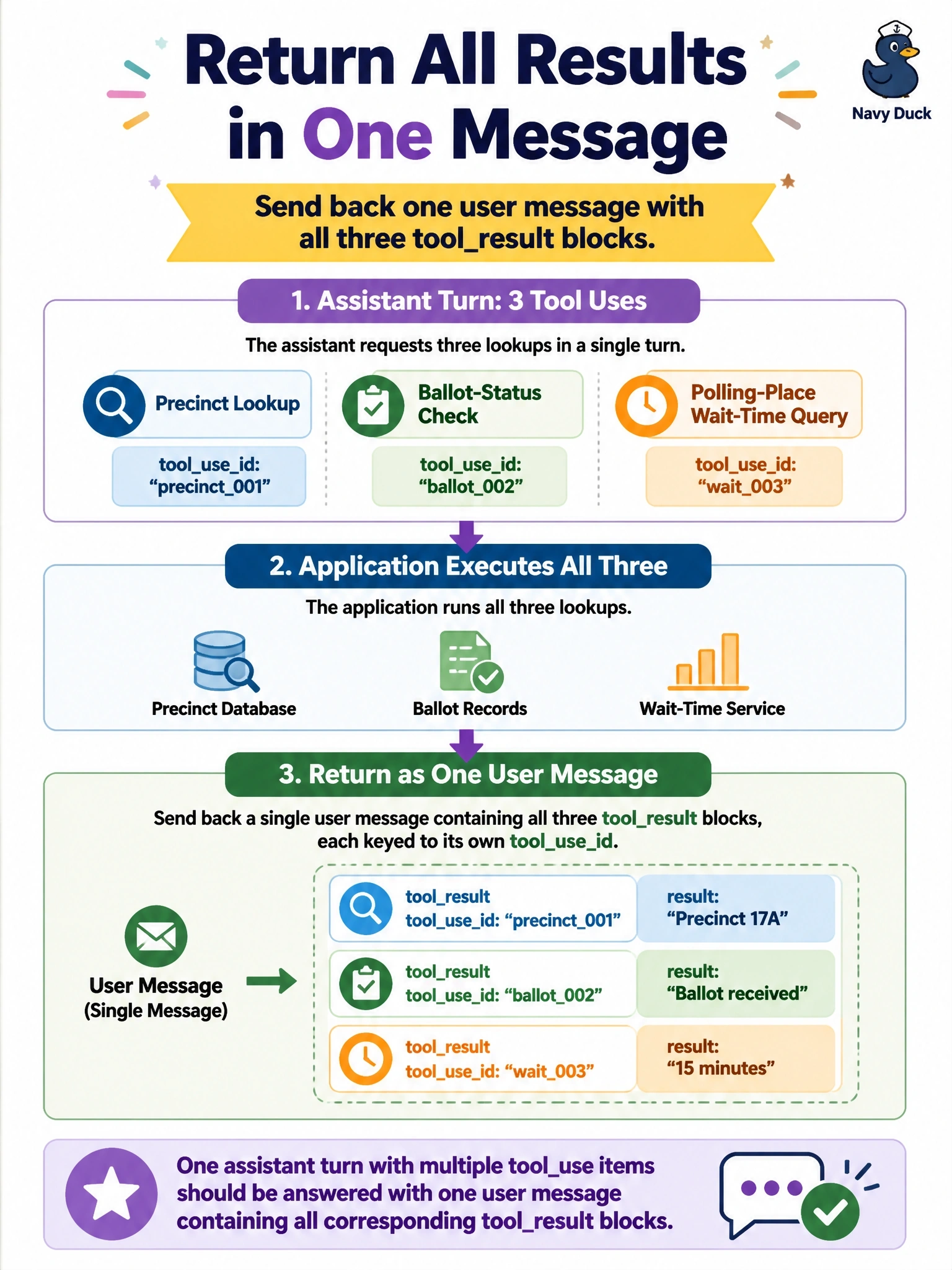 To Create an exciting colorful infographic that explains the concepts in the question: Question: An elections office assistant produces one assistant turn containing three tooluse blocks: a precinct lookup, a ballot-status check, and a polling-place wait-time query. The application executes all three. How should the results be returned to the model? Correct Answer: As a single user message containing all three toolresult blocks, each keyed to its own tooluseid. Put EVERY visible label in double quotes. No people. No A/B/C/D letters. In one of the four corners put a little "Navy Duck".