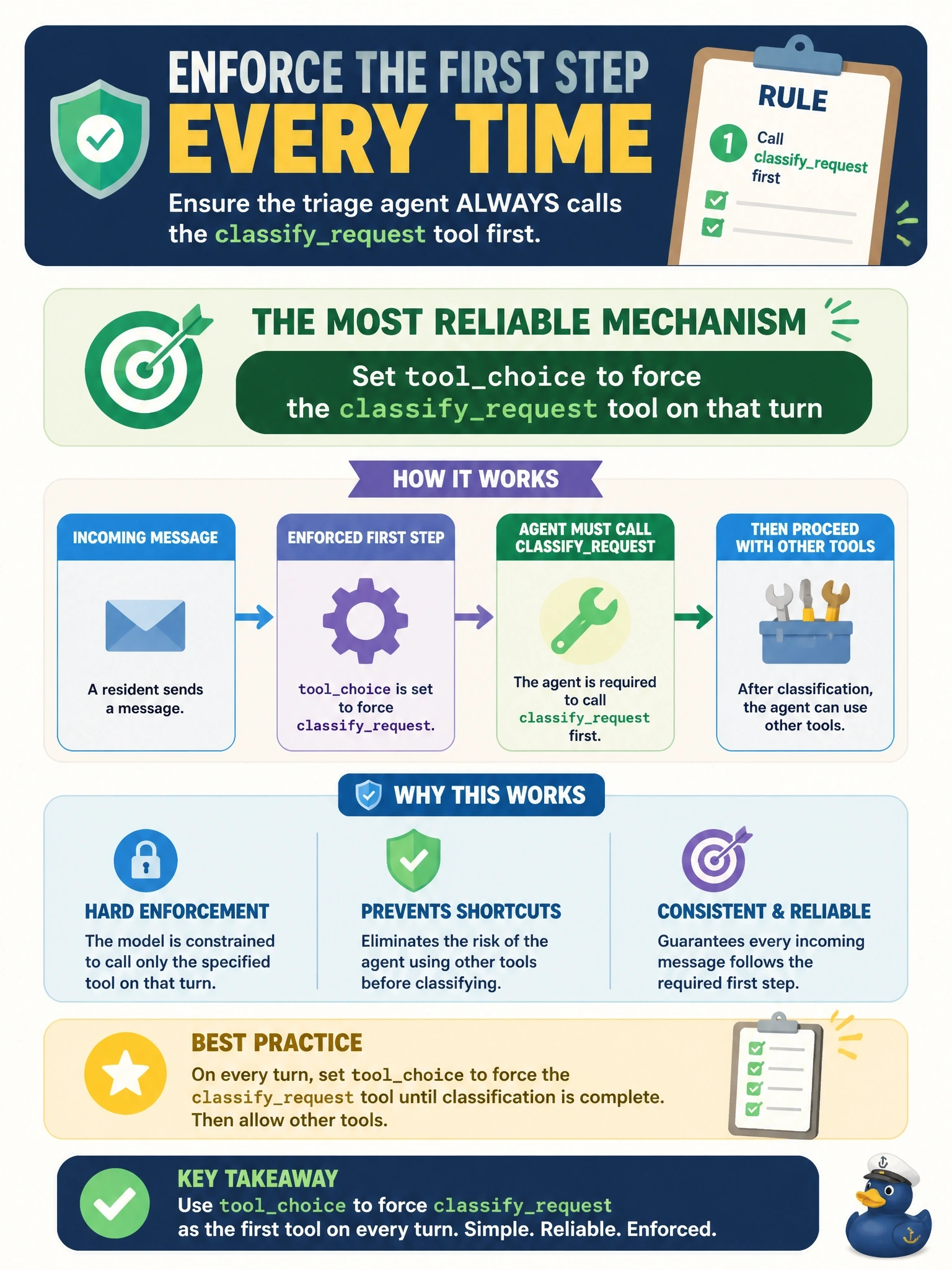 To Create an exciting colorful infographic that explains the concepts in the question: Question: A 311 triage agent must always call the classifyrequest tool first, before any other tool, on every incoming resident message. Which mechanism most reliably enforces that on a given turn? Correct Answer: Set toolchoice to force the classifyrequest tool on that turn Put EVERY visible label in double quotes. No people. No A/B/C/D letters. In one of the four corners put a little "Navy Duck".