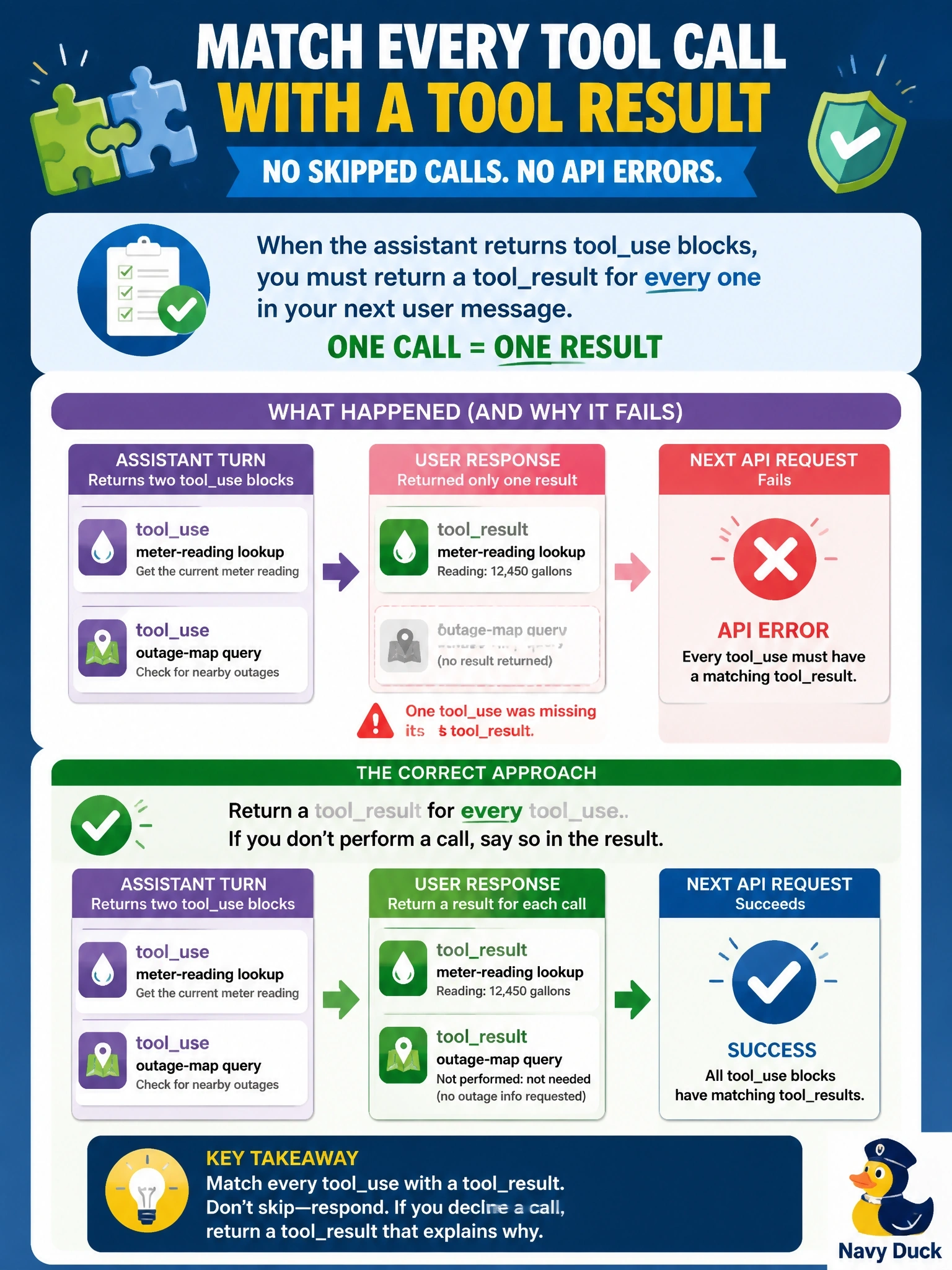 To Create an exciting colorful infographic that explains the concepts in the question: Question: A water utility assistant receives an assistant turn containing two tooluse blocks: a meter-reading lookup and an outage-map query. The team decides the outage-map call is unnecessary, so they return a toolresult only for the meter reading and omit the other. The next API request fails. What is the correct explanation? Correct Answer: Every tooluse block in the previous assistant turn must have a matching toolresult in the following user message; omitting one is an API error, not a way to decline a call. To decline, return a toolresult whose content states the call was not performed. Put EVERY visible label in double quotes. No people. No A/B/C/D letters. In one of the four corners put a little "Navy Duck".