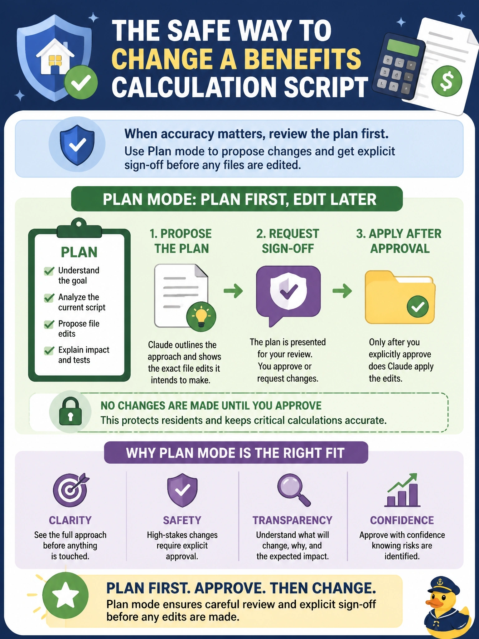 To Create an exciting colorful infographic that explains the concepts in the question: Question: A housing caseworker wants Claude Code to propose a sequence of file edits to a benefits-calculation script and get explicit sign-off before anything is changed, given the high stakes of miscalculating a resident's subsidy. Which mode fits? Correct Answer: Plan mode, so Claude proposes the approach for review before any edits are applied Put EVERY visible label in double quotes. No people. No A/B/C/D letters. In one of the four corners put a little "Navy Duck".