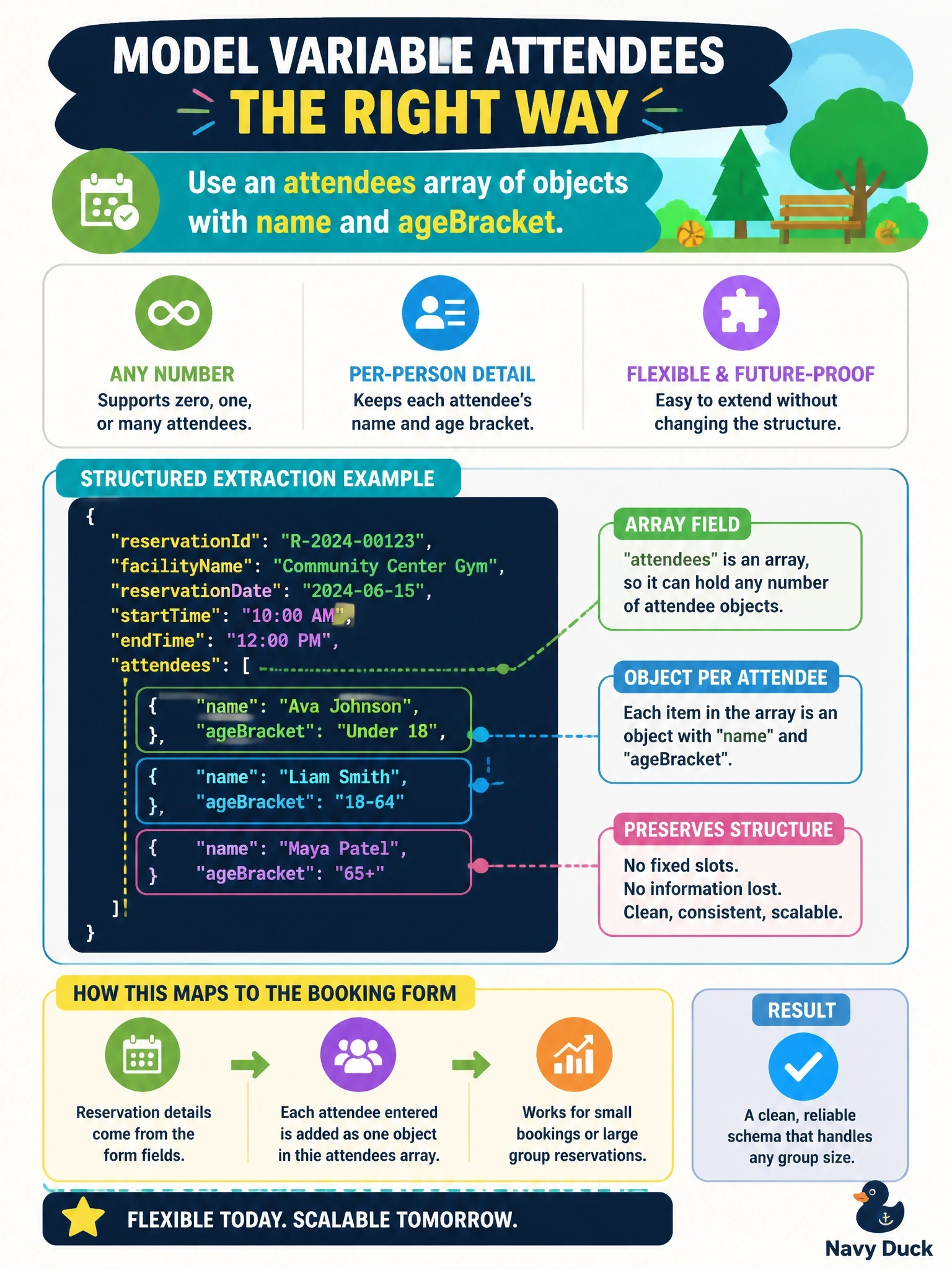 To Create an exciting colorful infographic that explains the concepts in the question: Question: A parks-and-recreation facility booking form has a variable number of attendees per reservation, each with a name and an age bracket. Which schema design best represents this in the structured extraction output? Correct Answer: An attendees array field where each item is an object with name and ageBracket properties, allowing any number of attendees without inventing a fixed number of slots or losing per-person structure. Put EVERY visible label in double quotes. No people. No A/B/C/D letters. In one of the four corners put a little "Navy Duck".