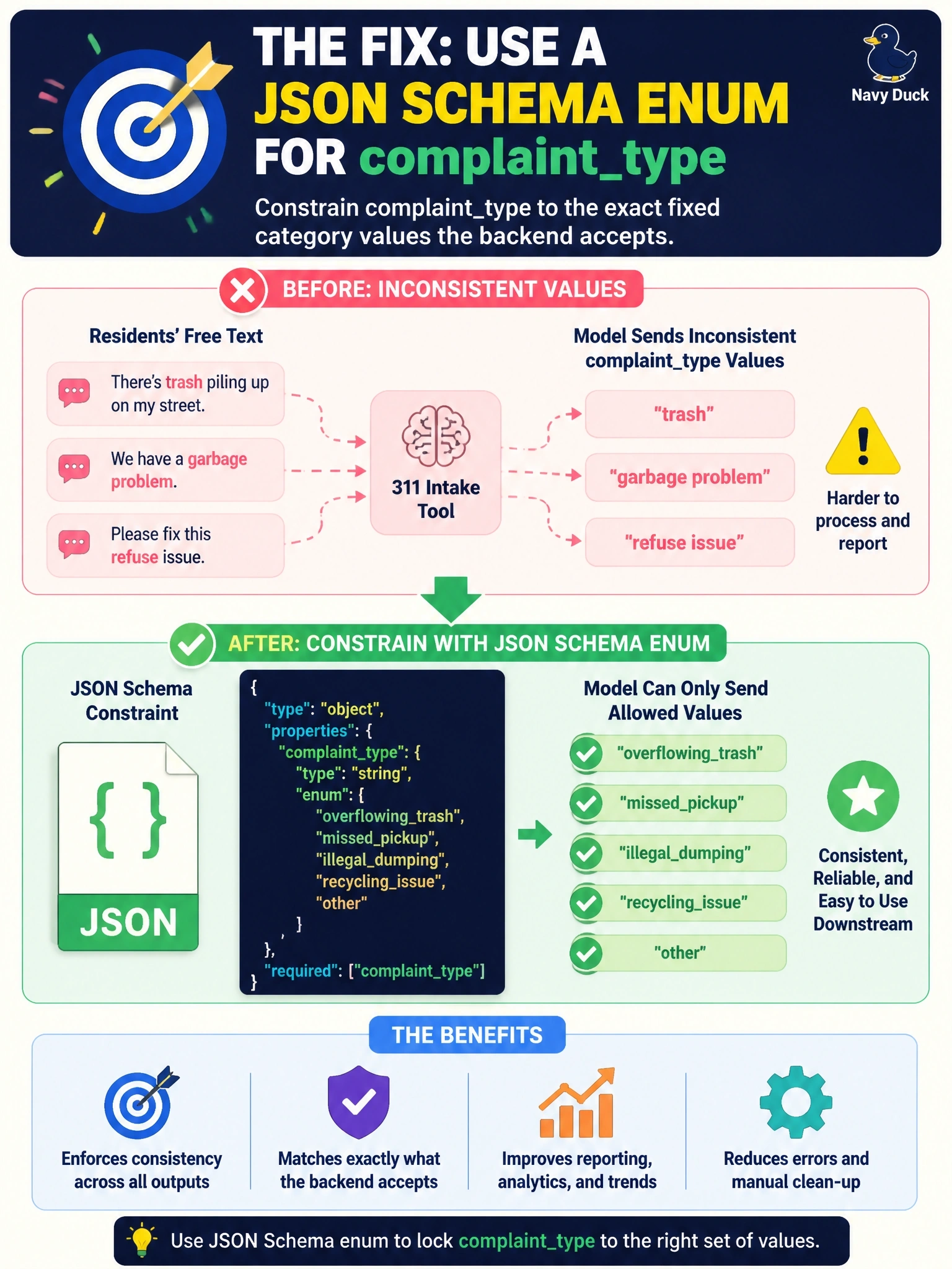 To Create an exciting colorful infographic that explains the concepts in the question: Question: A 311 intake tool takes a complainttype string parameter that residents' free text maps to loosely, causing the model to send inconsistent values like 'trash', 'garbage problem', and 'refuse issue' for the same category. What schema change fixes this? Correct Answer: Constrain complainttype to a JSON Schema enum of the exact fixed category values the backend accepts Put EVERY visible label in double quotes. No people. No A/B/C/D letters. In one of the four corners put a little "Navy Duck".