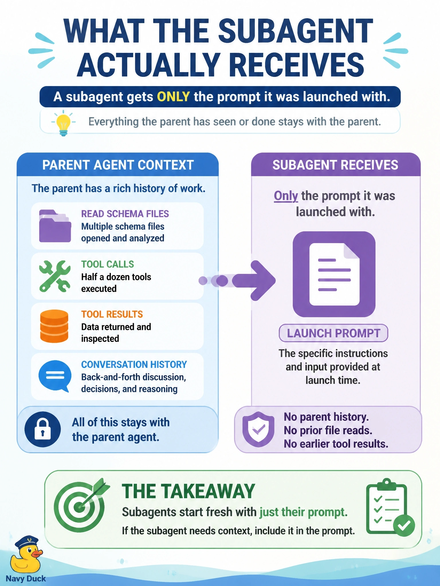 To Create an exciting colorful infographic that explains the concepts in the question: Question: A public-health records team delegates a records-cleanup analysis to a subagent after the parent agent has already read several schema files and run half a dozen tool calls. What context does the subagent actually receive? Correct Answer: Only the prompt it was launched with - none of the parent's conversation history, prior file reads, or earlier tool results. Put EVERY visible label in double quotes. No people. No A/B/C/D letters. In one of the four corners put a little "Navy Duck".
