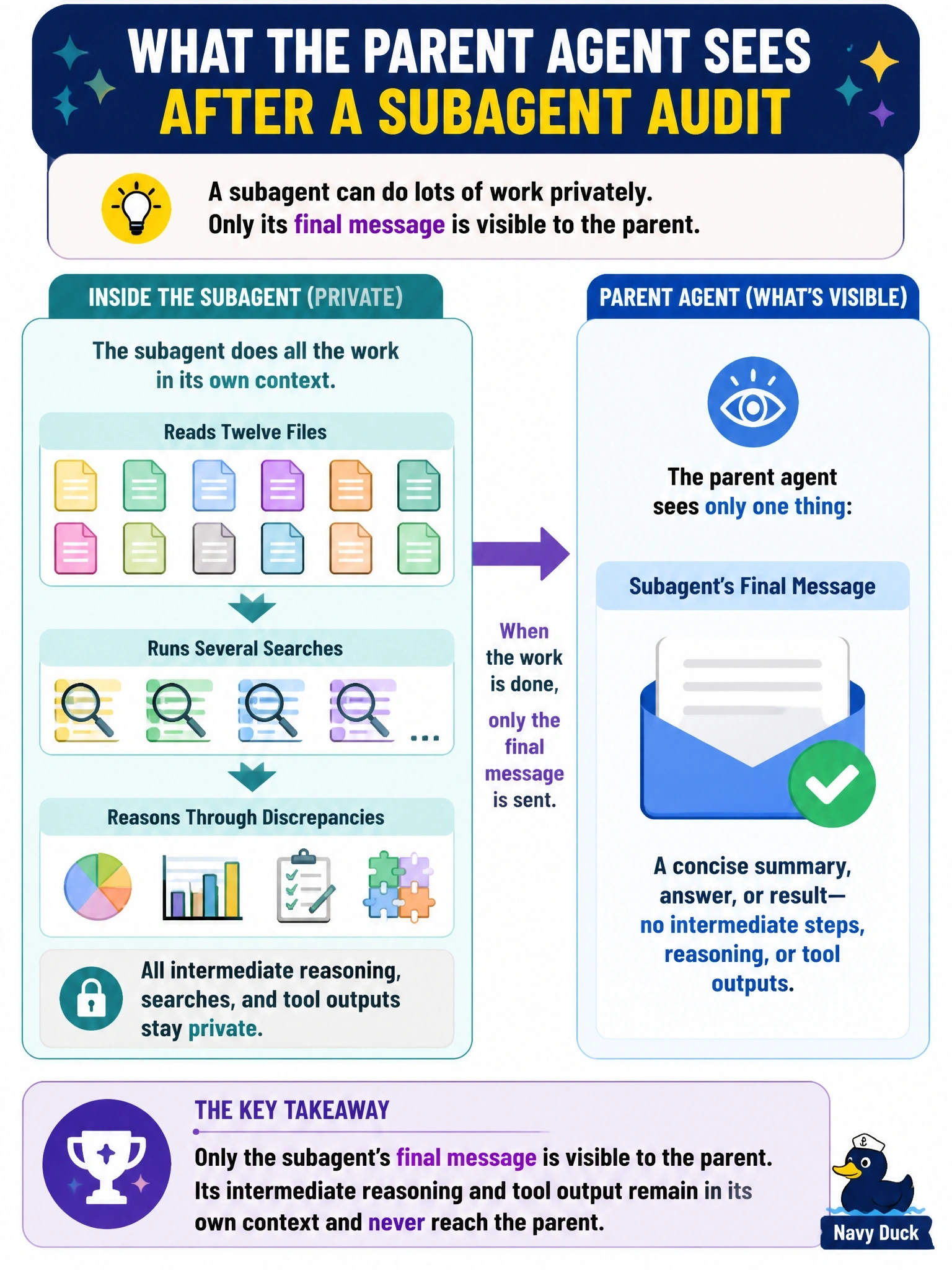 To Create an exciting colorful infographic that explains the concepts in the question: Question: A public library delegates an audit of its summer-reading program data to a subagent. The subagent reads twelve files, runs several searches, and reasons through the discrepancies it finds. What portion of that work is visible to the parent agent afterward? Correct Answer: Only the subagent's final message; its intermediate reasoning and tool output remain in its own context and never reach the parent. Put EVERY visible label in double quotes. No people. No A/B/C/D letters. In one of the four corners put a little "Navy Duck".