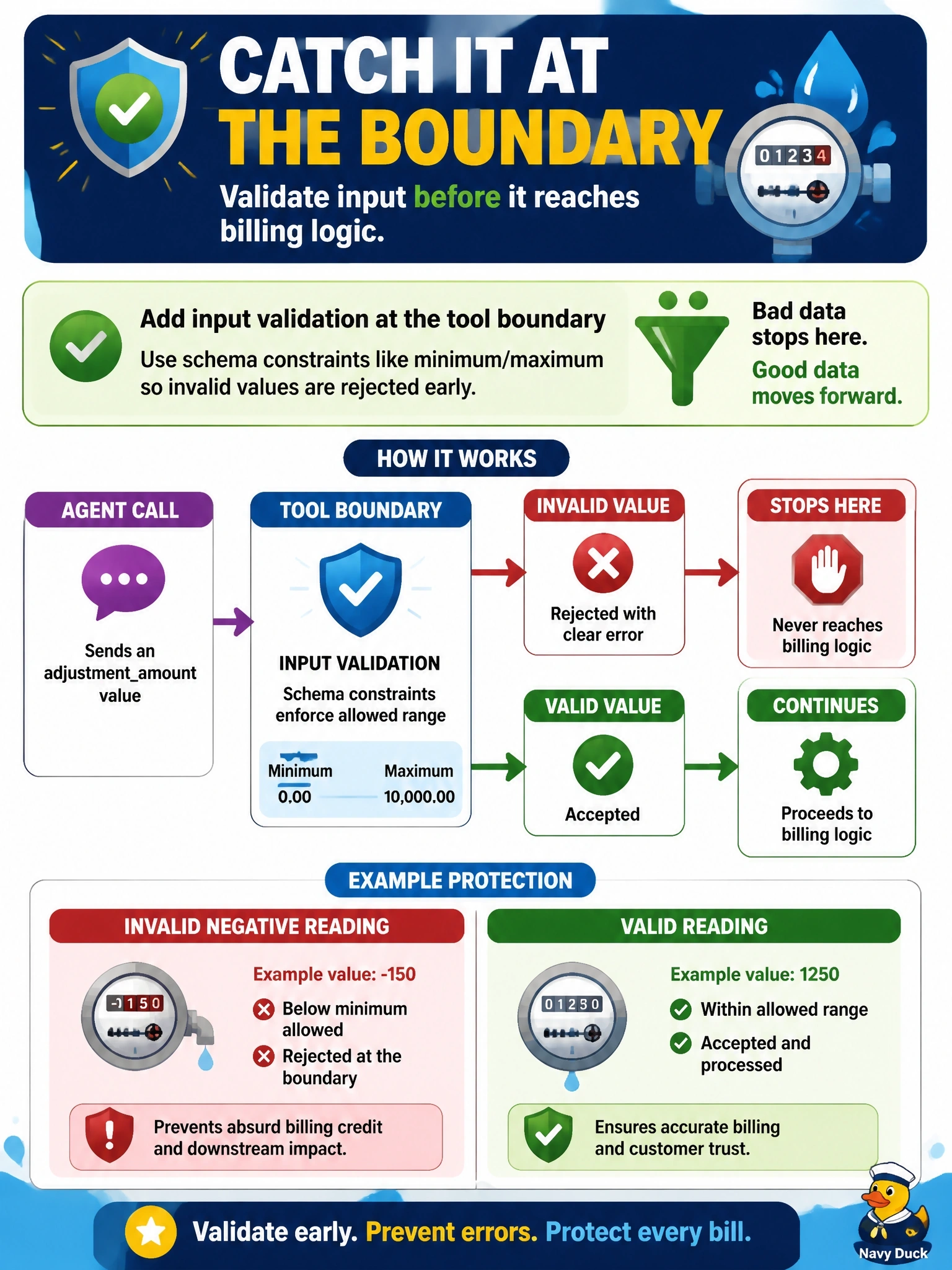 To Create an exciting colorful infographic that explains the concepts in the question: Question: A water-billing adjustment tool accepts an adjustmentamount number with no schema constraint, and a malformed agent call once sent a negative meter reading that silently created an absurd billing credit. Where should this be caught? Correct Answer: Add input validation at the tool boundary, such as a minimum/maximum schema constraint, so an invalid value is rejected before it reaches billing logic Put EVERY visible label in double quotes. No people. No A/B/C/D letters. In one of the four corners put a little "Navy Duck".