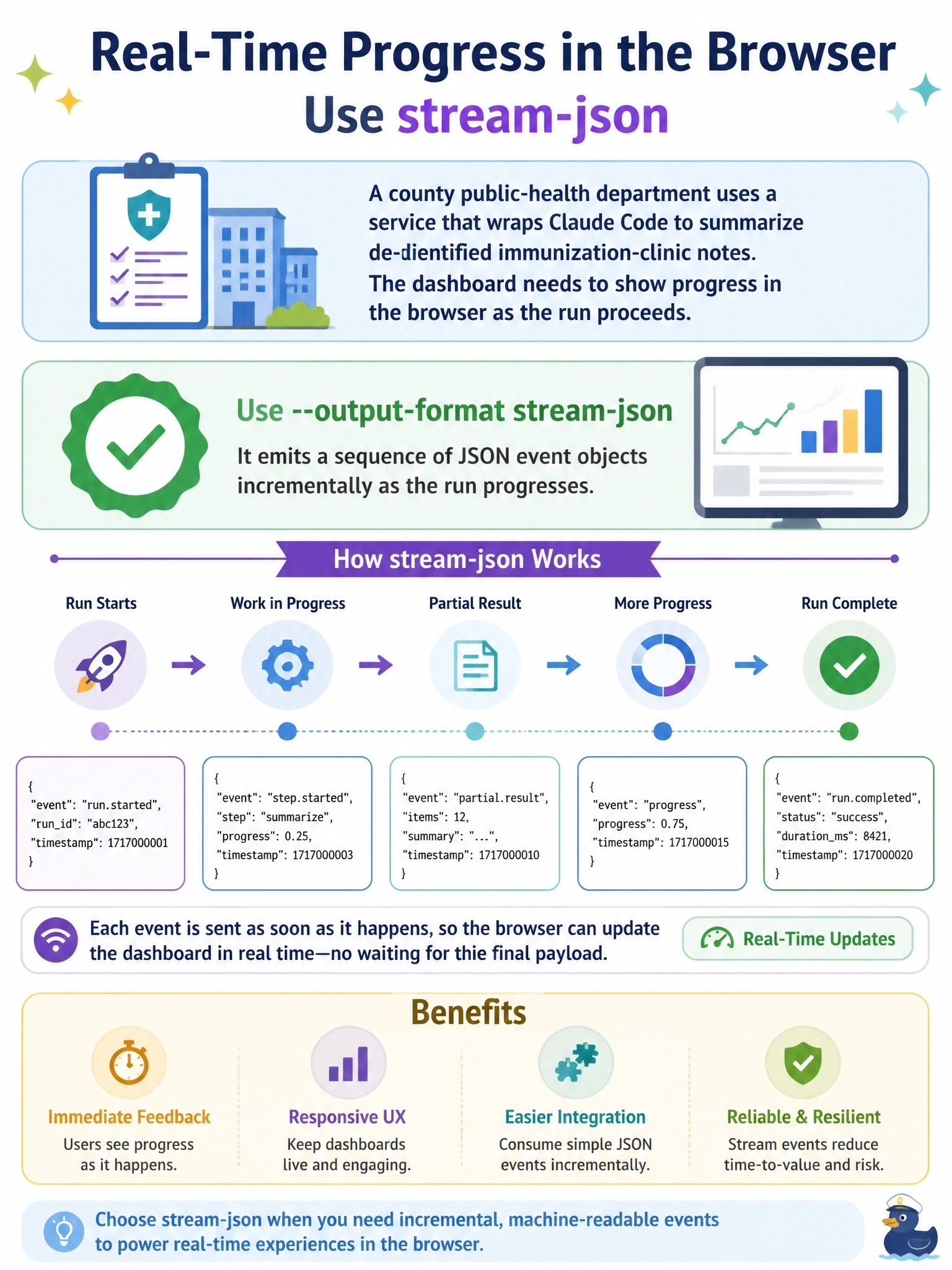 To Create an exciting colorful infographic that explains the concepts in the question: Question: A county public-health department wraps Claude Code in a small service that summarizes de-identified immunization-clinic notes. The dashboard team wants to show progress in the browser as the run proceeds, so they need machine-readable events emitted incrementally over the life of the run rather than one payload delivered at the end. Which --output-format value produces that behavior? Correct Answer: stream-json, which emits a sequence of JSON event objects as the run progresses. Put EVERY visible label in double quotes. No people. No A/B/C/D letters. In one of the four corners put a little "Navy Duck".