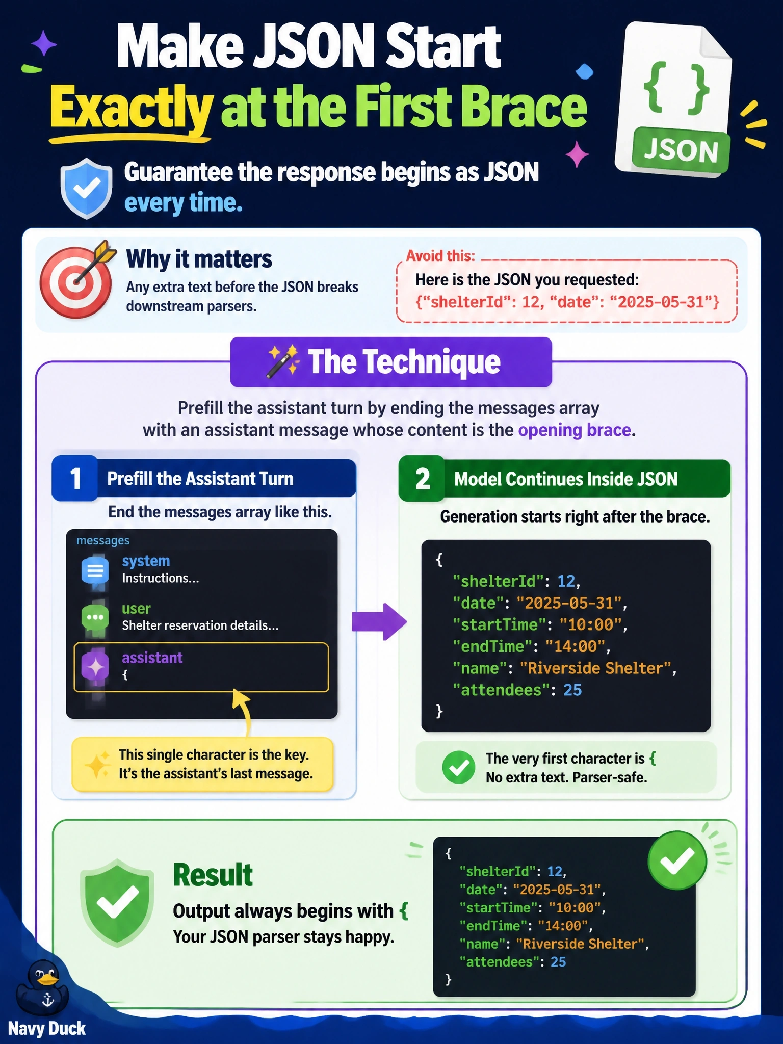 To Create an exciting colorful infographic that explains the concepts in the question: Question: A parks department builds a small service that turns shelter-reservation requests into a JSON record for its booking system. The prompt asks for JSON only, but roughly one response in six begins with a line such as 'Here is the JSON you requested:' before the object, which breaks the downstream parser. Which technique most directly guarantees the response begins as JSON? Correct Answer: Prefill the assistant turn by ending the messages array with an assistant message whose content is the opening brace, so generation continues from inside the JSON object. Put EVERY visible label in double quotes. No people. No A/B/C/D letters. In one of the four corners put a little "Navy Duck".